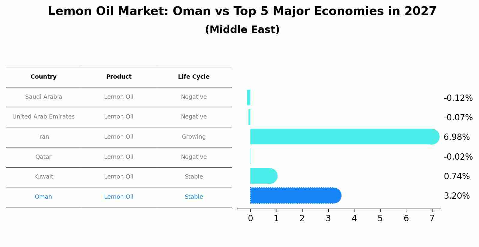 Lemon Oil Market: Oman vs Top 5 Major Economies in 2027 (Middle East)