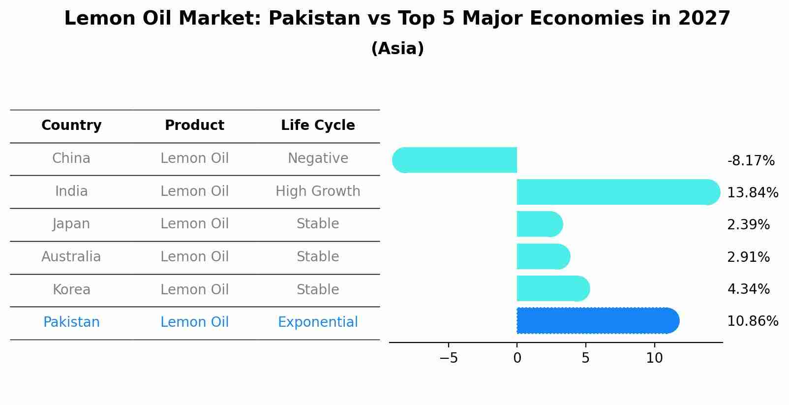 Lemon Oil Market: Pakistan vs Top 5 Major Economies in 2027 (Asia)