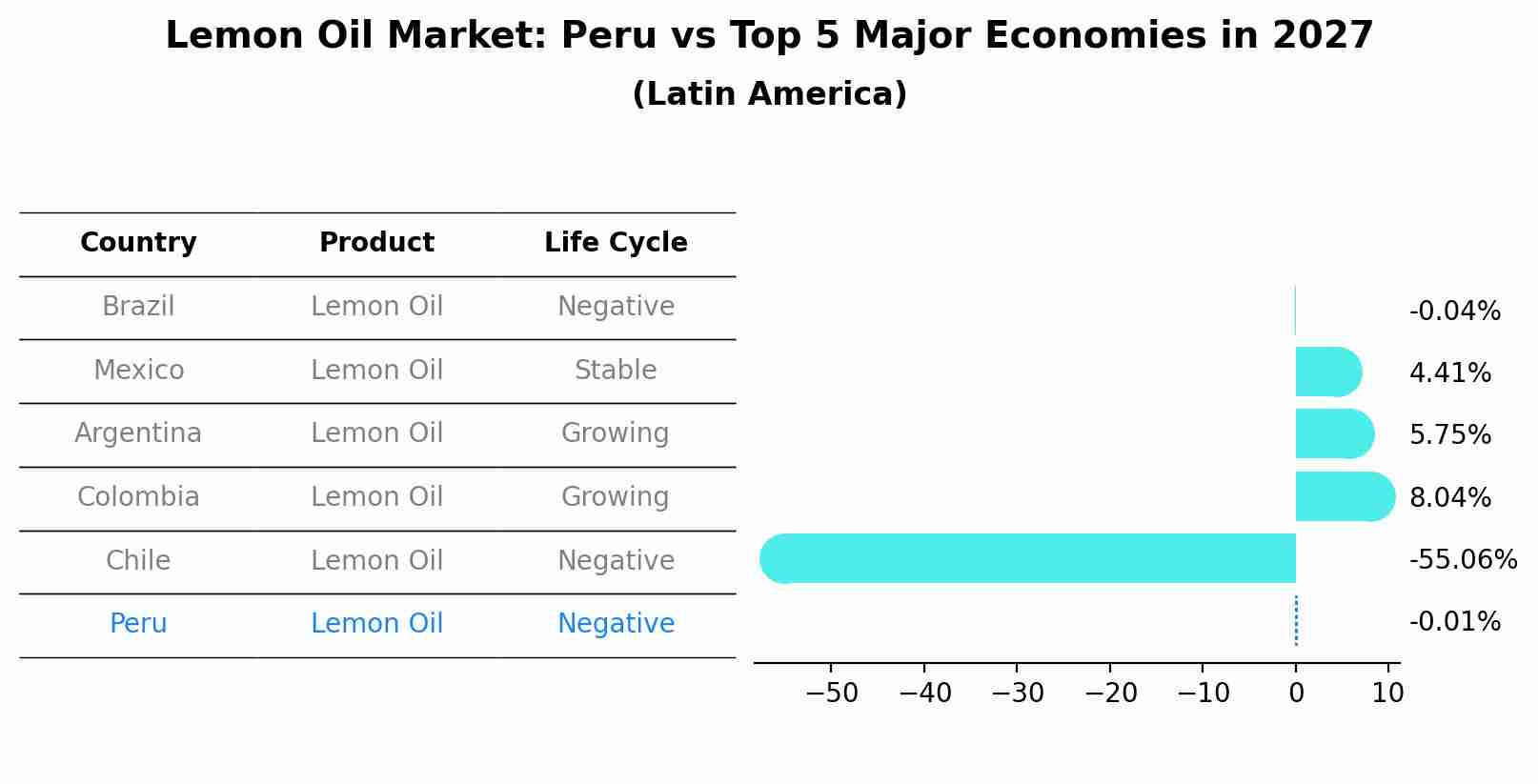 Lemon Oil Market: Peru vs Top 5 Major Economies in 2027 (Latin America)