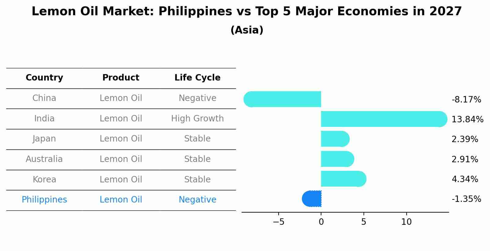 Lemon Oil Market: Philippines vs Top 5 Major Economies in 2027 (Asia)
