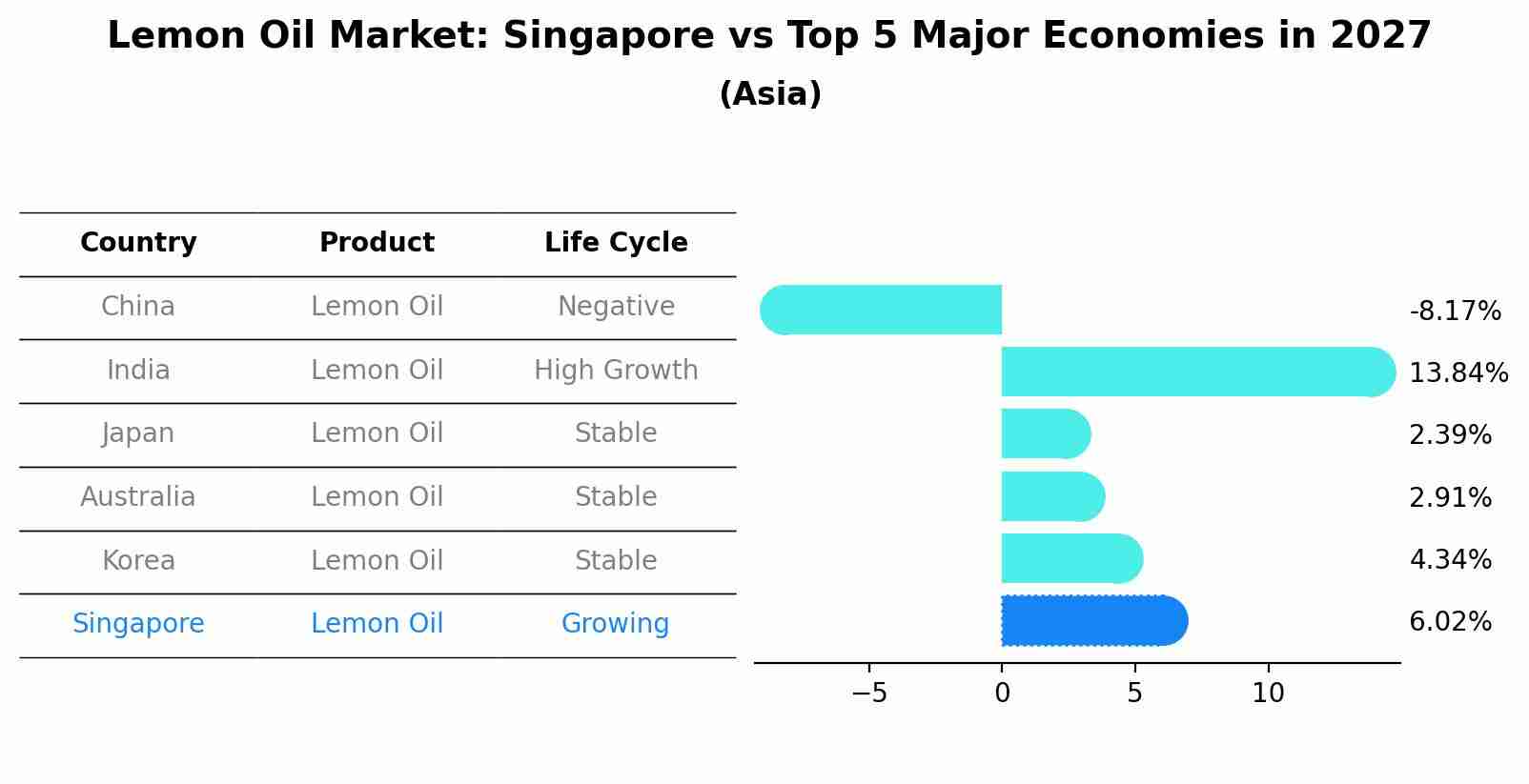 Lemon Oil Market: Singapore vs Top 5 Major Economies in 2027 (Asia)