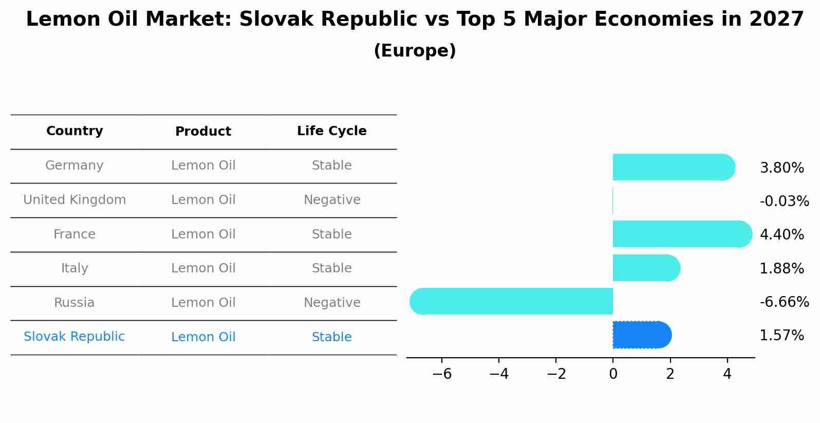 Lemon Oil Market: Slovak Republic vs Top 5 Major Economies in 2027 (Europe)
