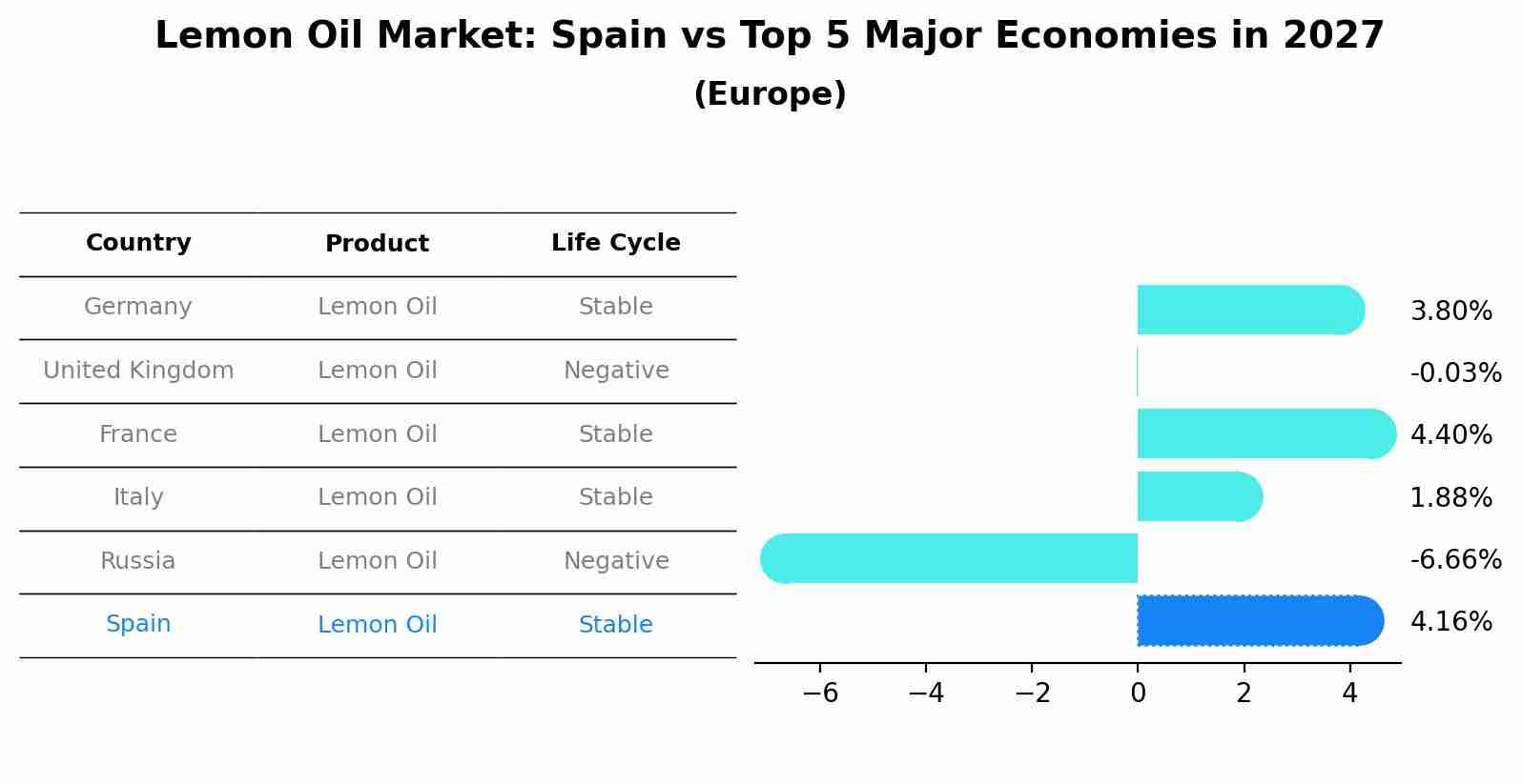 Lemon Oil Market: Spain vs Top 5 Major Economies in 2027 (Europe)