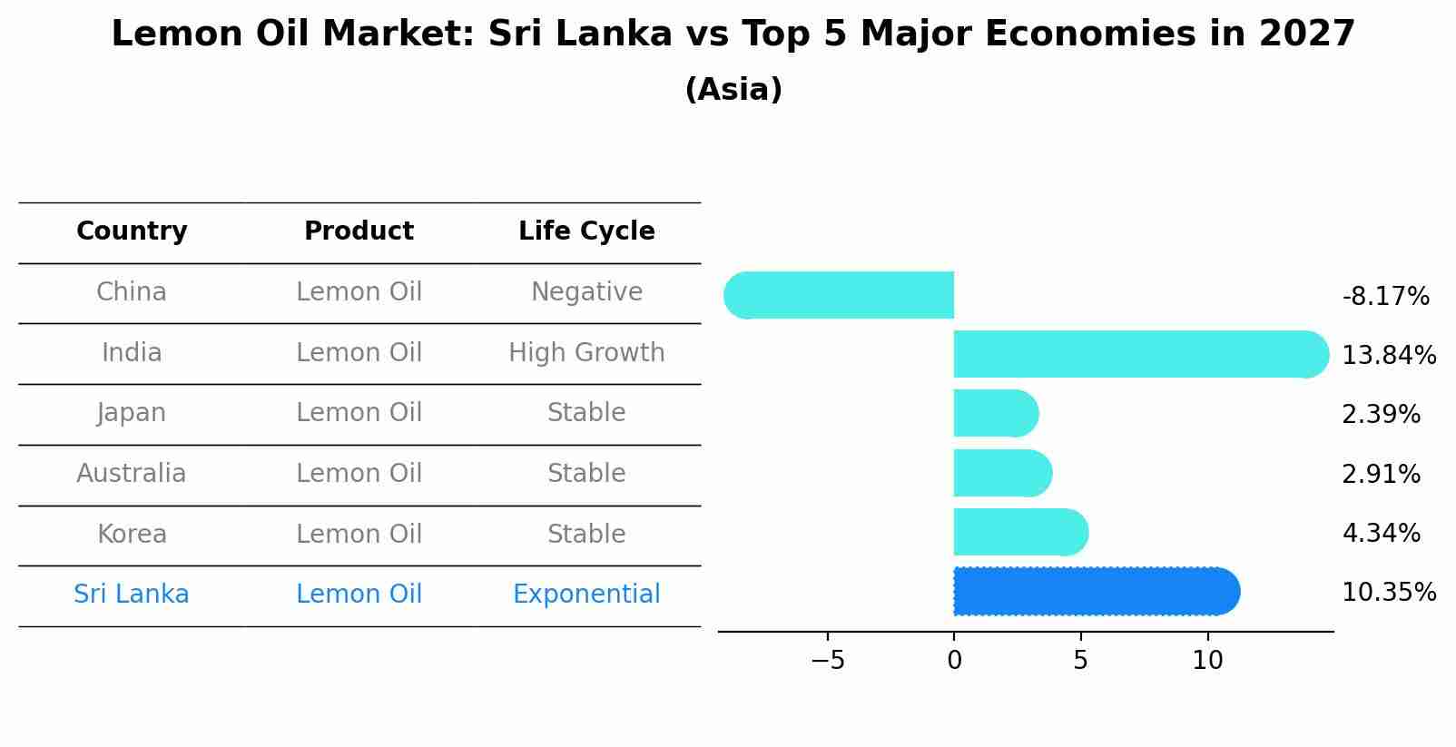 Lemon Oil Market: Sri Lanka vs Top 5 Major Economies in 2027 (Asia)