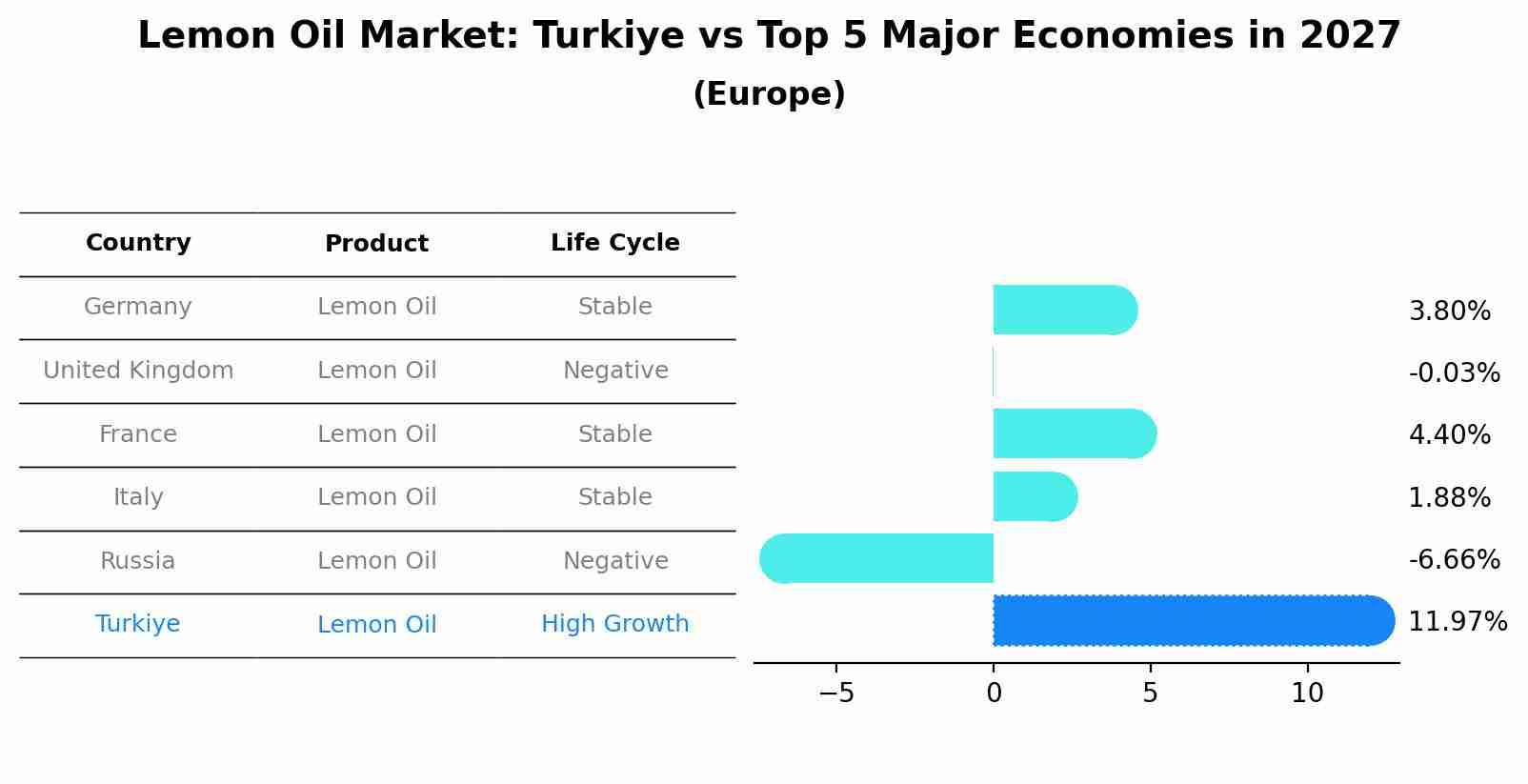Lemon Oil Market: Turkiye vs Top 5 Major Economies in 2027 (Europe)