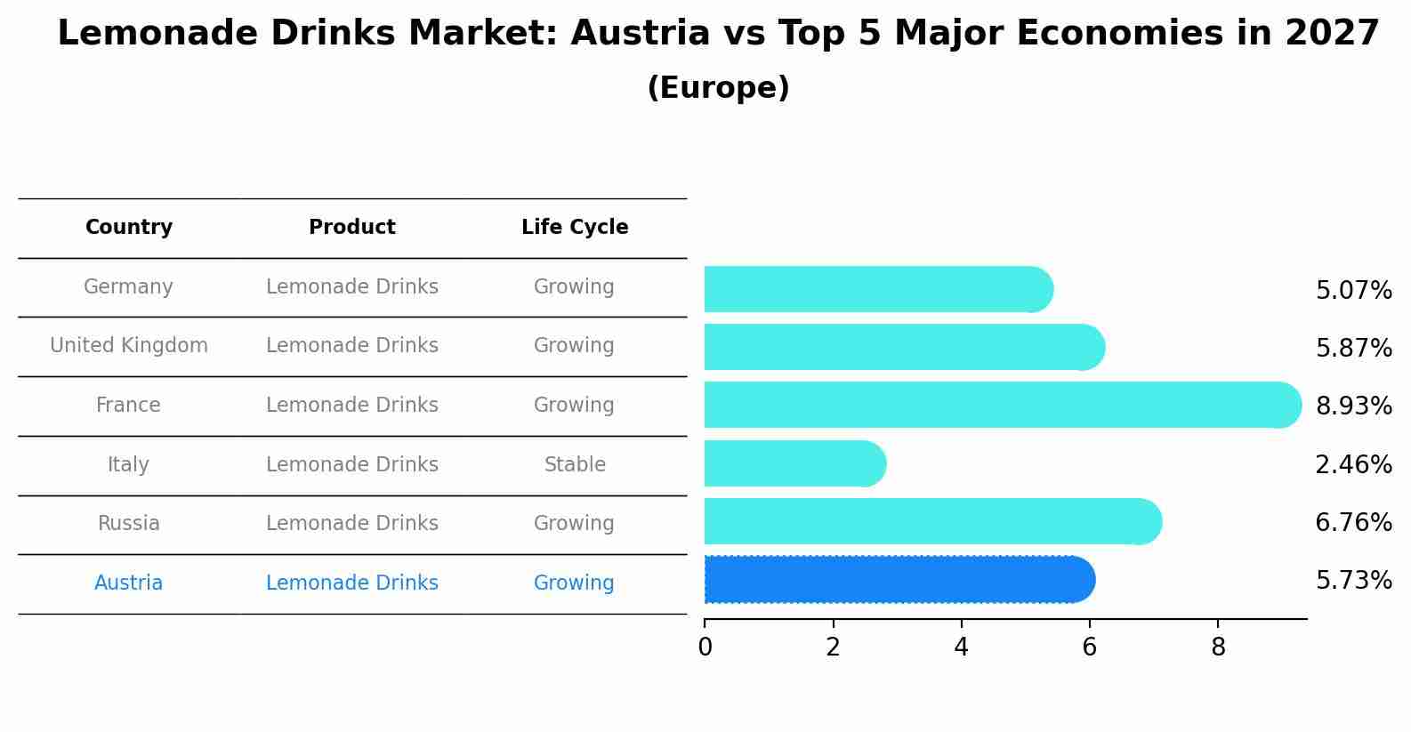 Lemonade Drinks Market: Austria vs Top 5 Major Economies in 2027 (Europe)