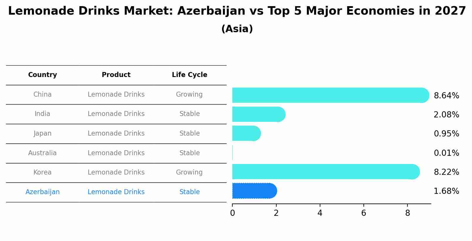 Lemonade Drinks Market: Azerbaijan vs Top 5 Major Economies in 2027 (Asia)