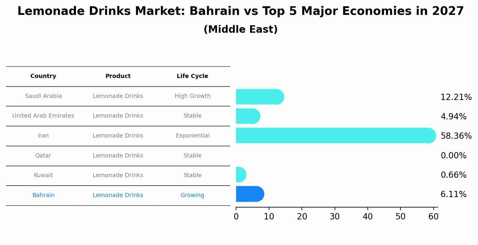 Lemonade Drinks Market: Bahrain vs Top 5 Major Economies in 2027 (Middle East)