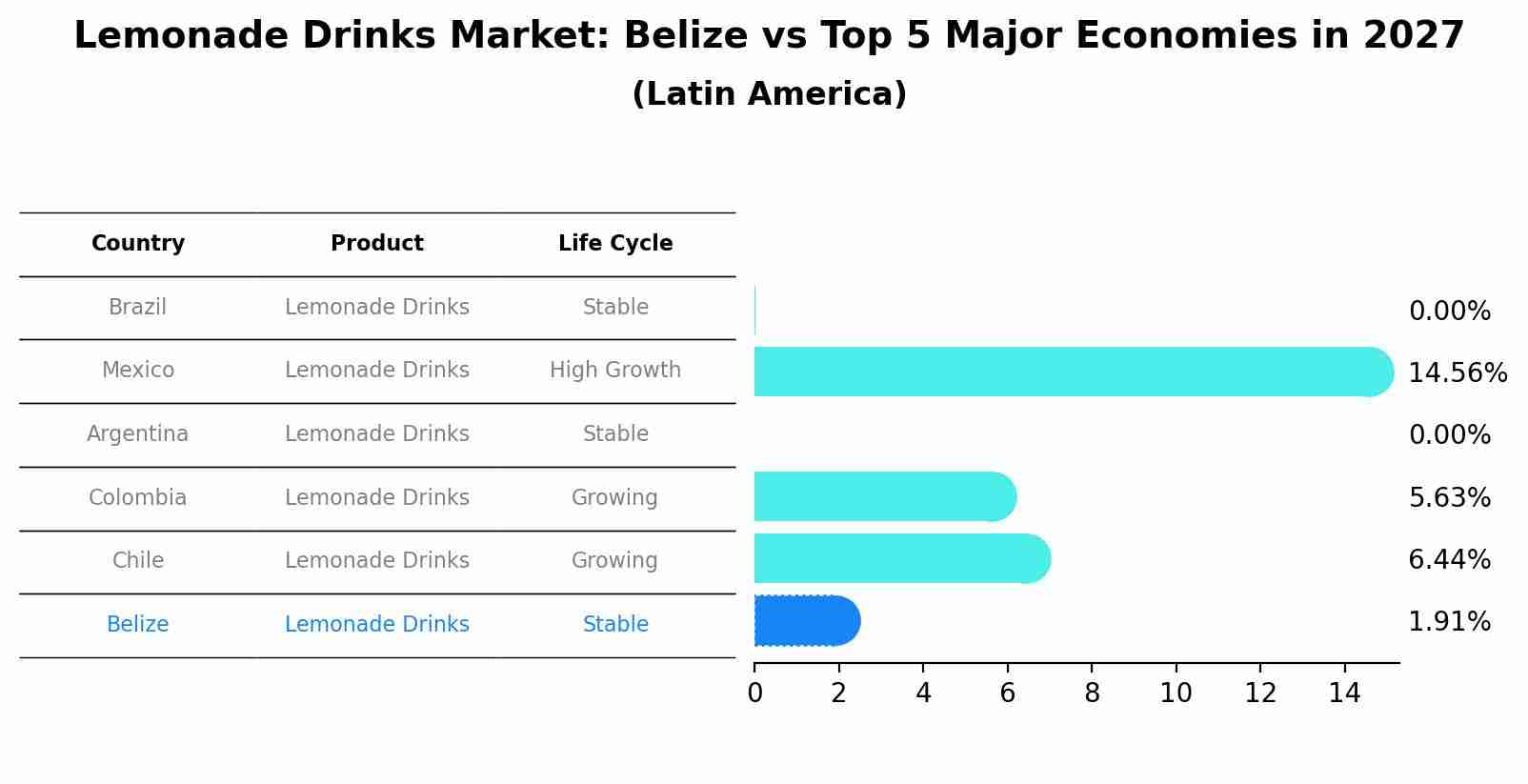 Lemonade Drinks Market: Belize vs Top 5 Major Economies in 2027 (Latin America)