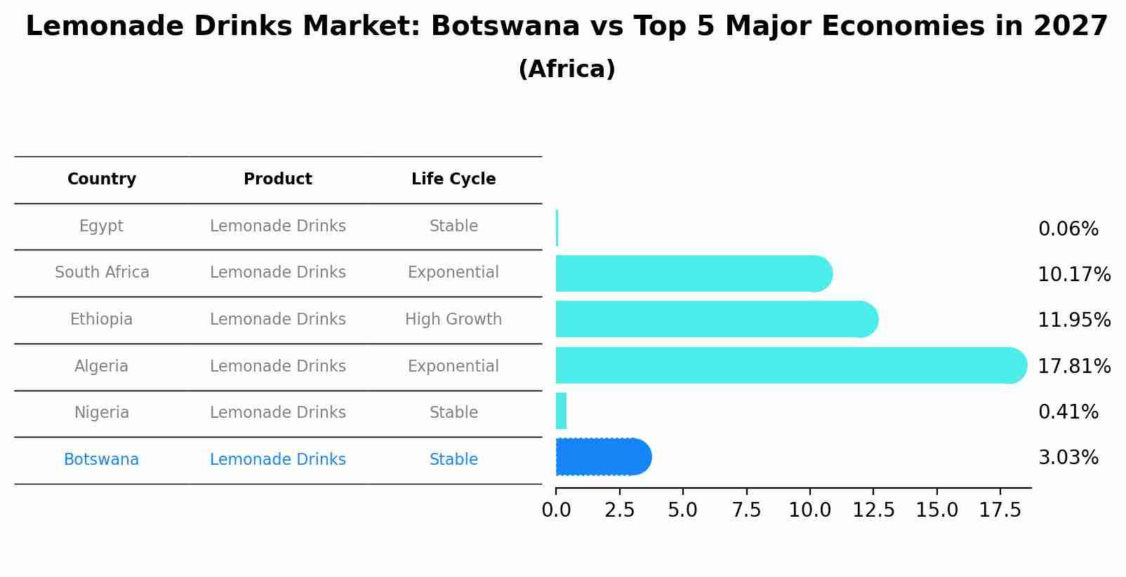 Lemonade Drinks Market: Botswana vs Top 5 Major Economies in 2027 (Africa)