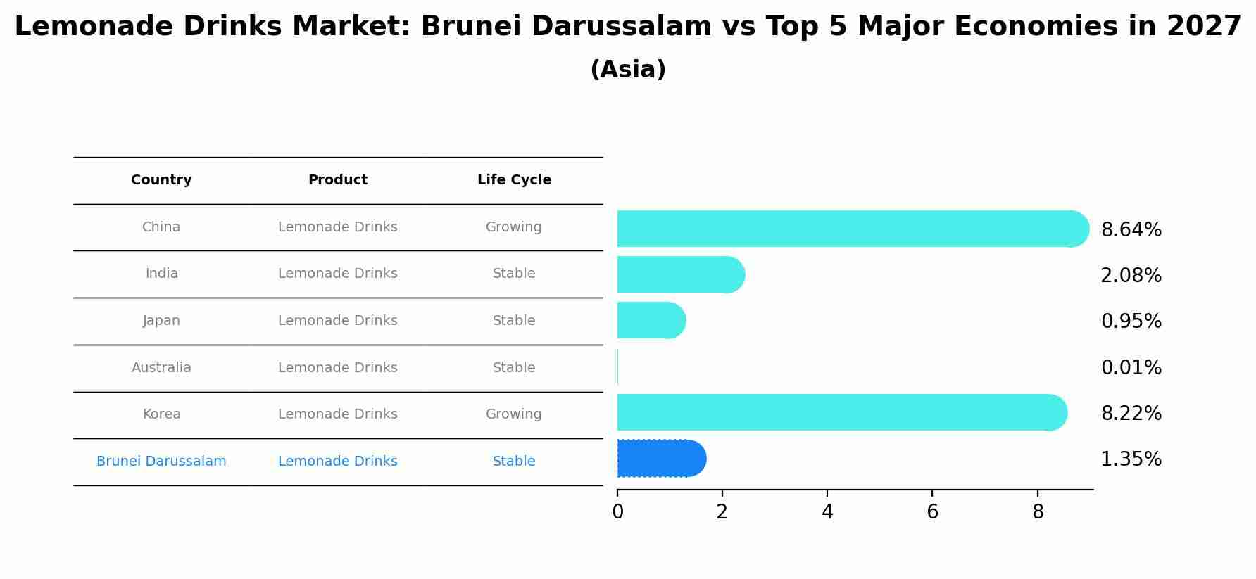 Lemonade Drinks Market: Brunei Darussalam vs Top 5 Major Economies in 2027 (Asia)