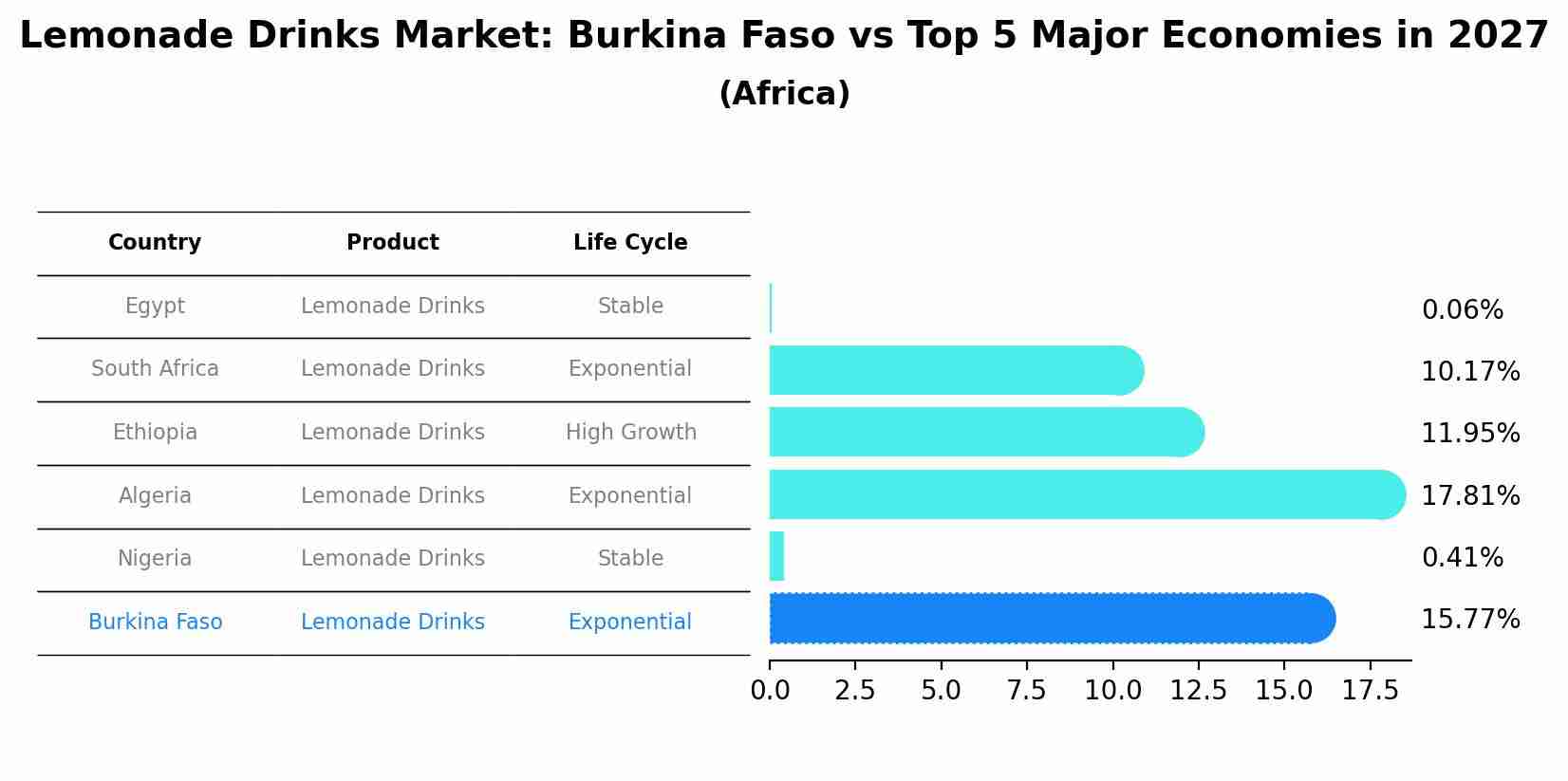 Lemonade Drinks Market: Burkina Faso vs Top 5 Major Economies in 2027 (Africa)