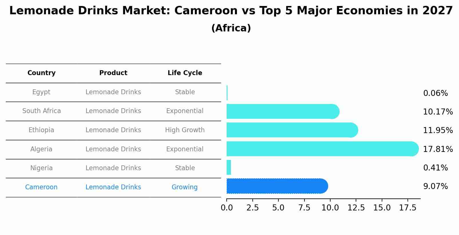 Lemonade Drinks Market: Cameroon vs Top 5 Major Economies in 2027 (Africa)