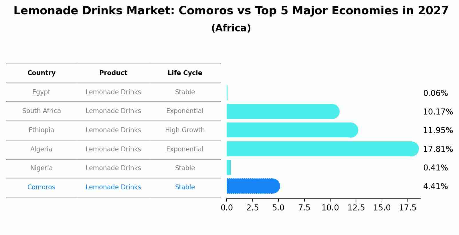 Lemonade Drinks Market: Comoros vs Top 5 Major Economies in 2027 (Africa)