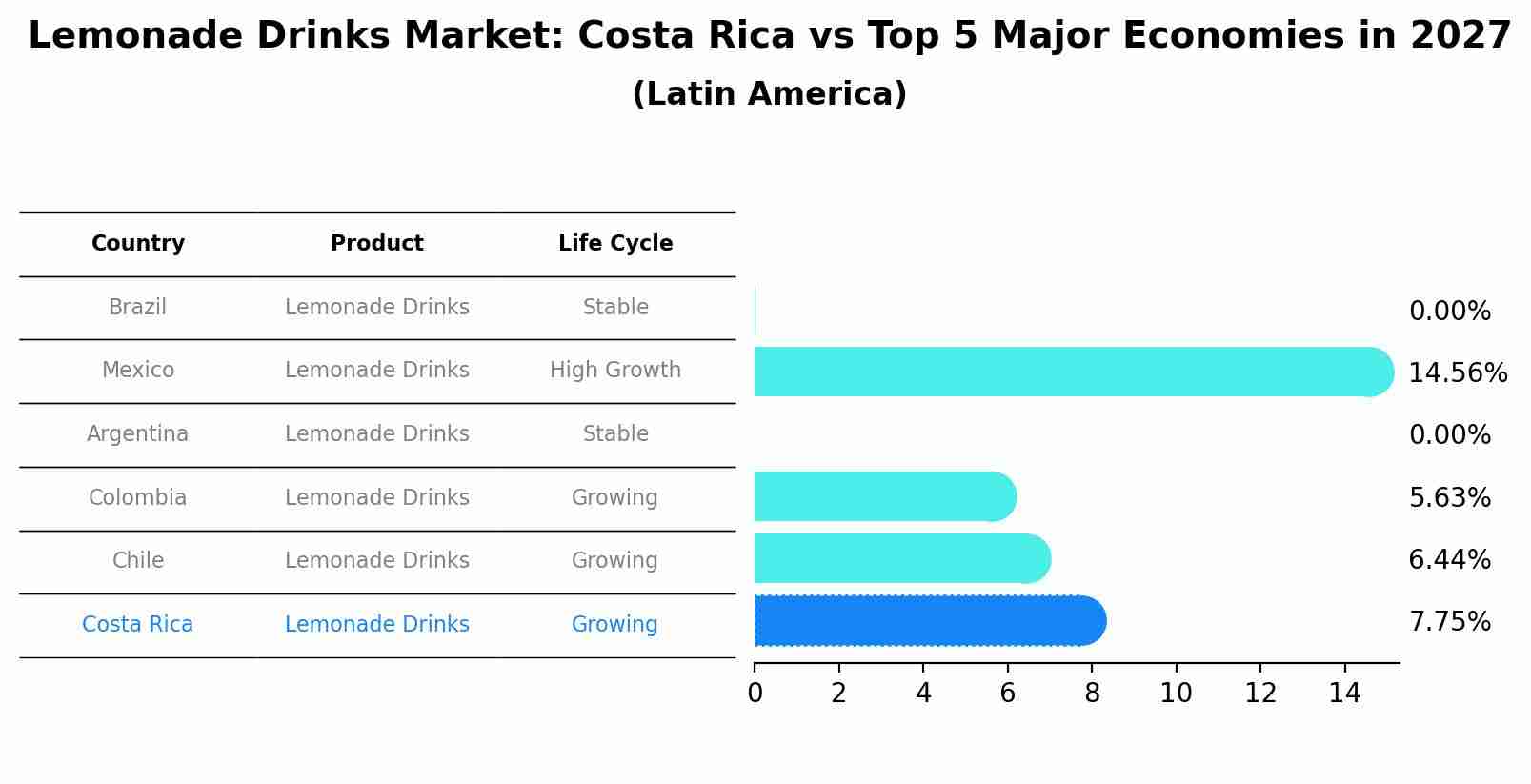 Lemonade Drinks Market: Costa Rica vs Top 5 Major Economies in 2027 (Latin America)