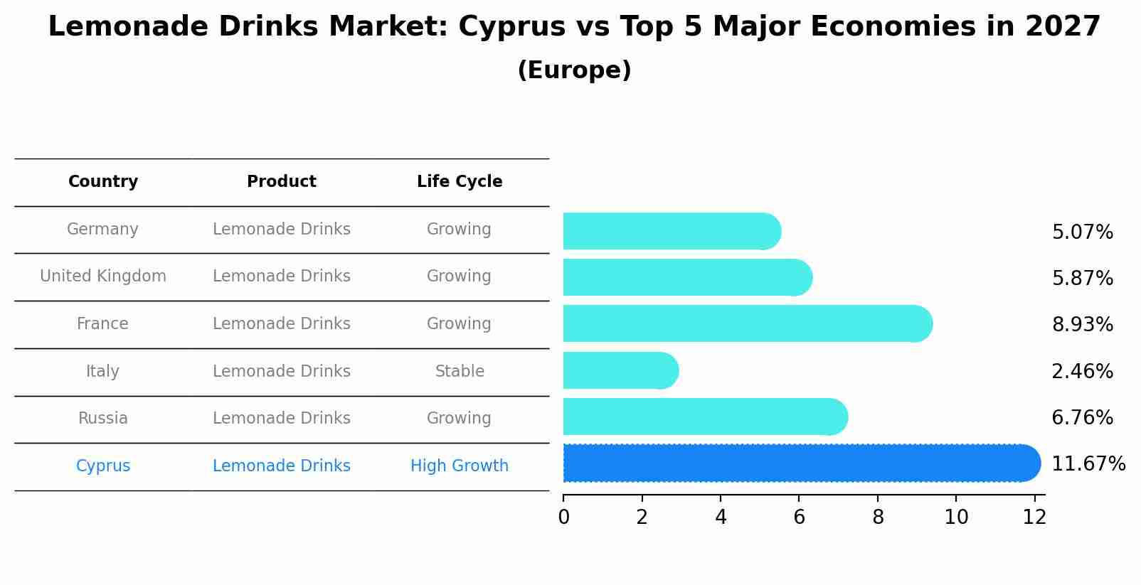 Lemonade Drinks Market: Cyprus vs Top 5 Major Economies in 2027 (Europe)