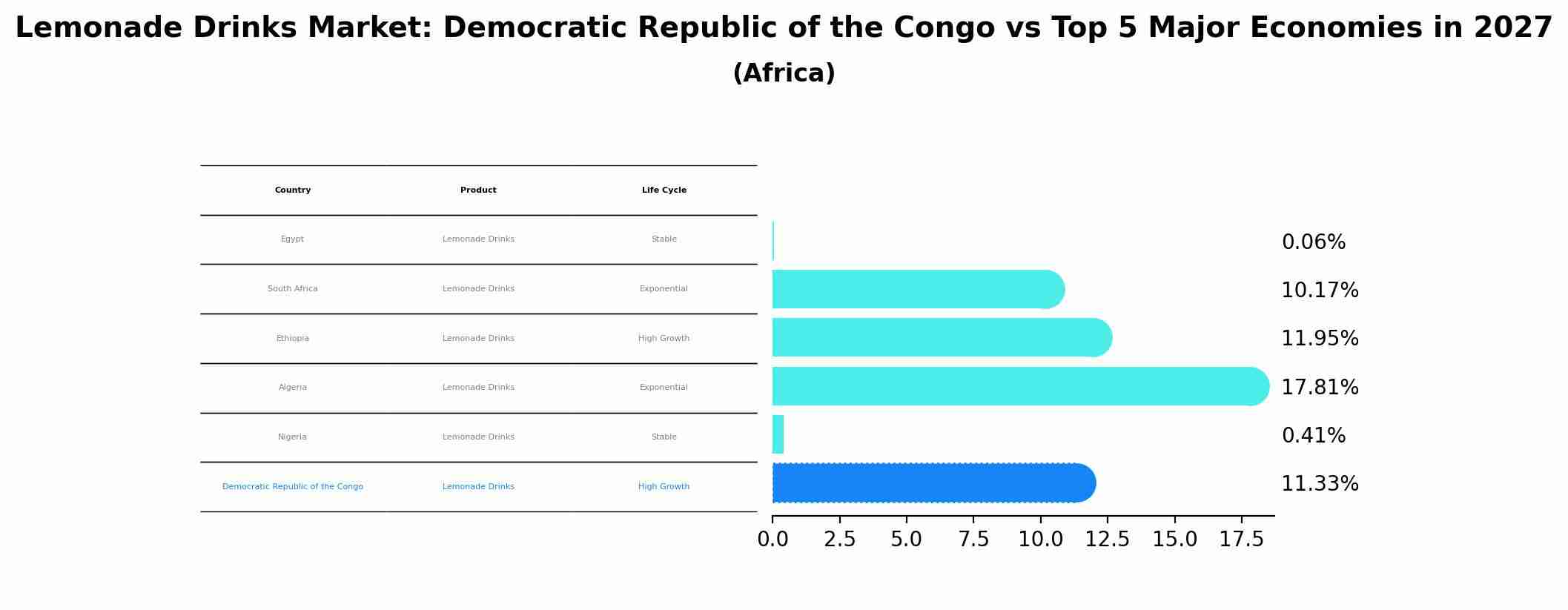 Lemonade Drinks Market: Democratic Republic of the Congo vs Top 5 Major Economies in 2027 (Africa)