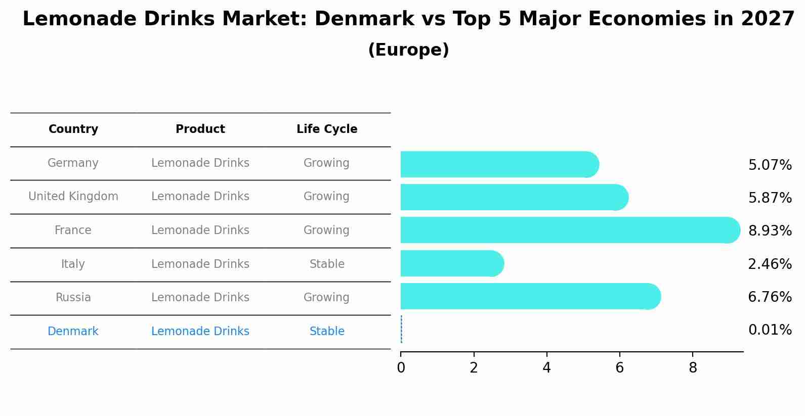 Lemonade Drinks Market: Denmark vs Top 5 Major Economies in 2027 (Europe)