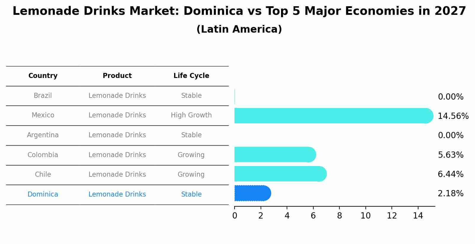 Lemonade Drinks Market: Dominica vs Top 5 Major Economies in 2027 (Latin America)