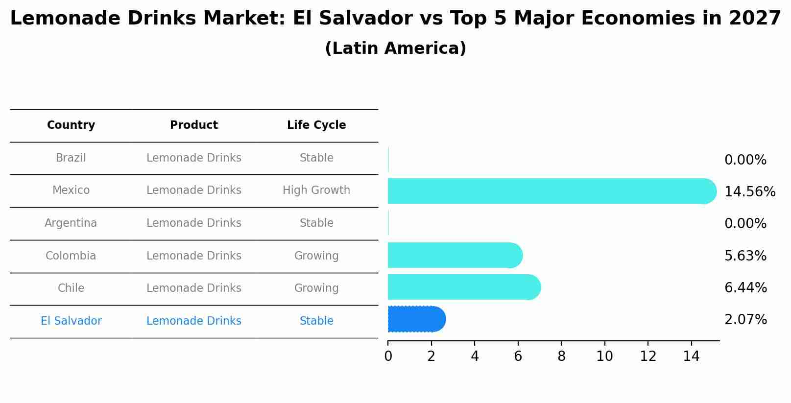 Lemonade Drinks Market: El Salvador vs Top 5 Major Economies in 2027 (Latin America)