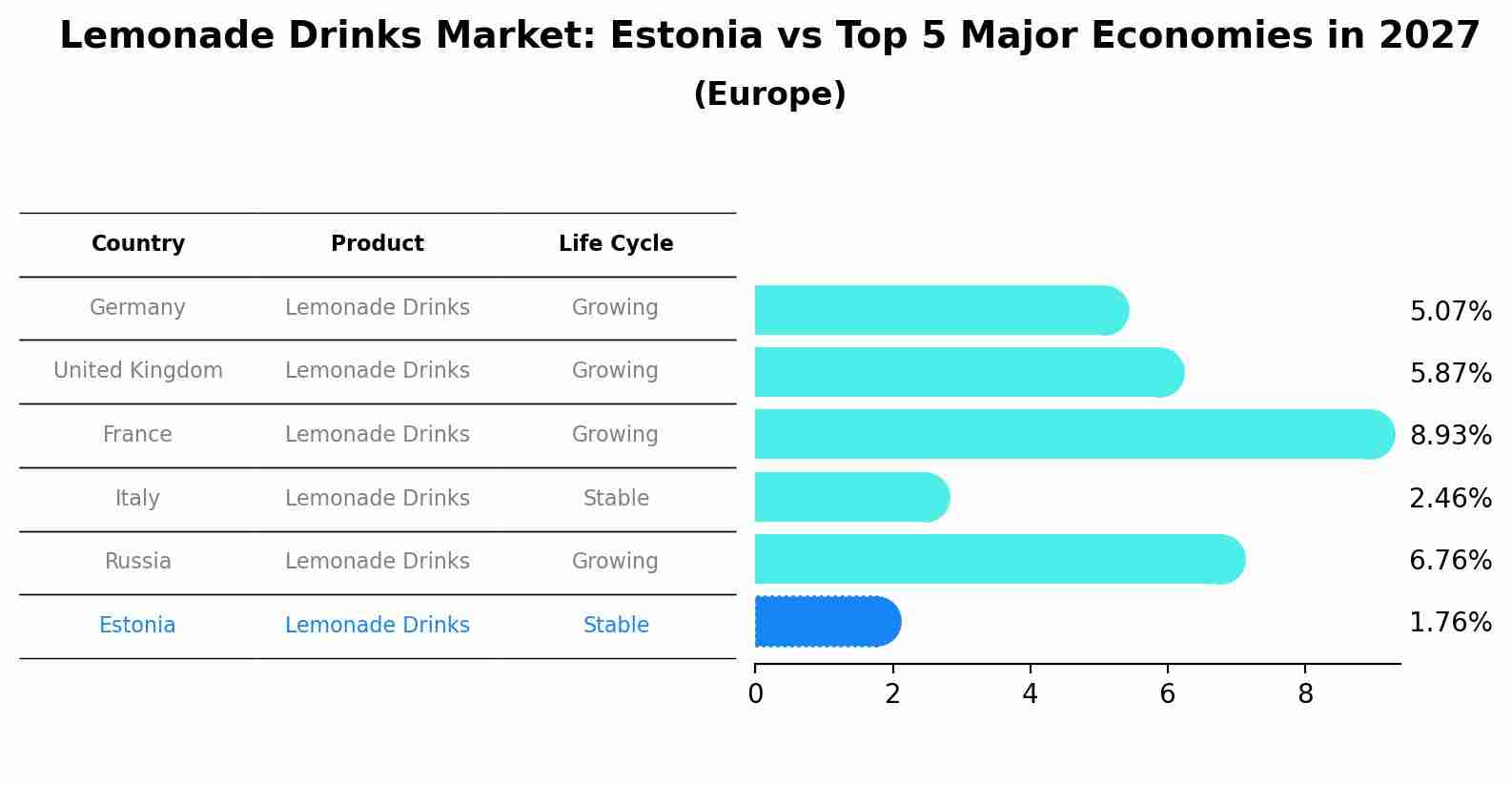 Lemonade Drinks Market: Estonia vs Top 5 Major Economies in 2027 (Europe)