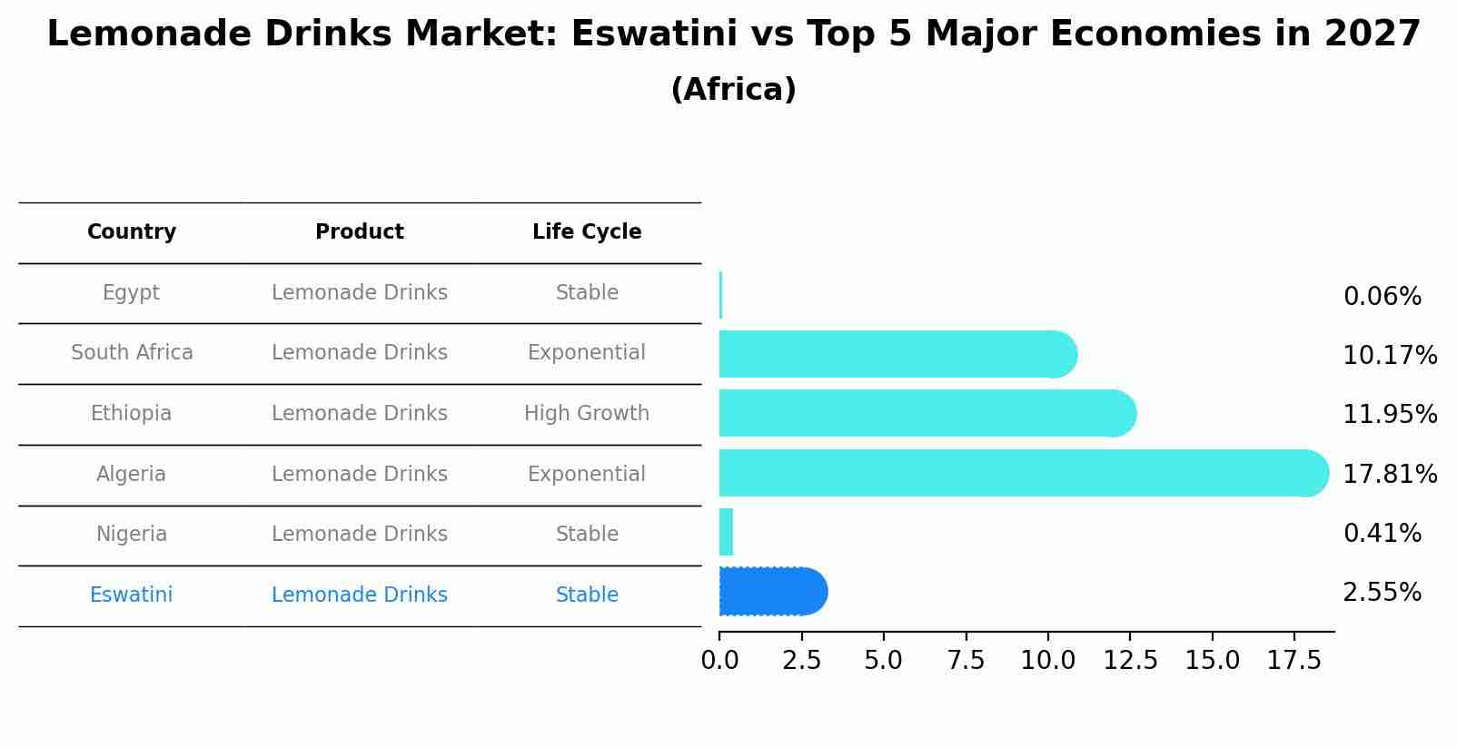 Lemonade Drinks Market: Eswatini vs Top 5 Major Economies in 2027 (Africa)