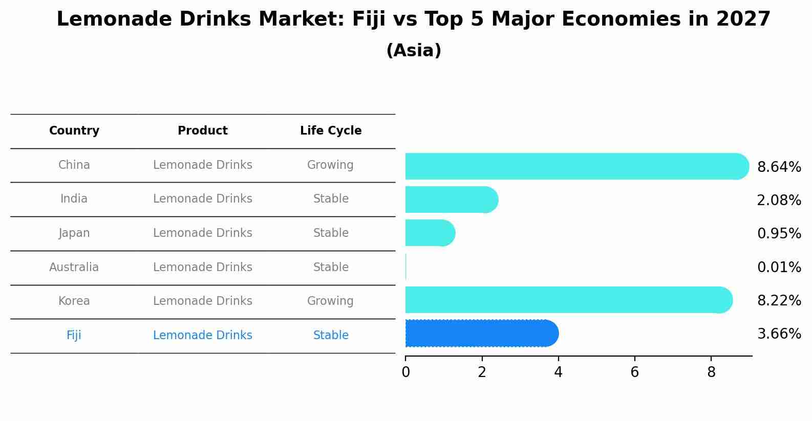 Lemonade Drinks Market: Fiji vs Top 5 Major Economies in 2027 (Asia)