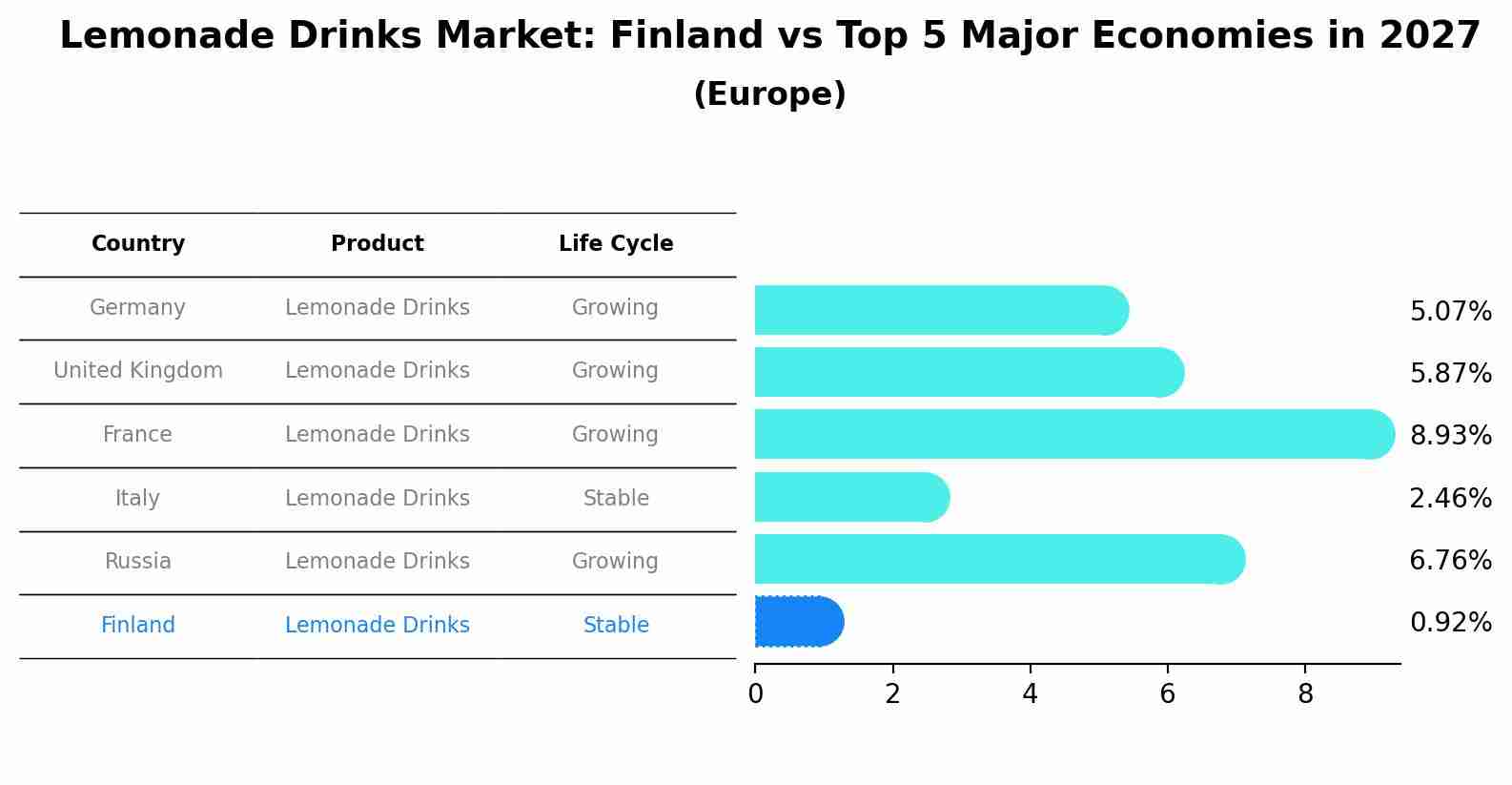 Lemonade Drinks Market: Finland vs Top 5 Major Economies in 2027 (Europe)