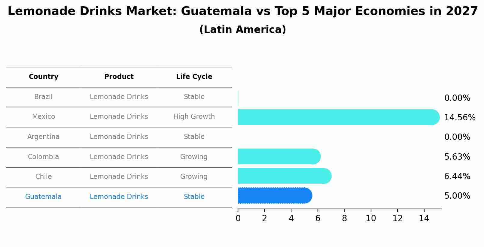 Lemonade Drinks Market: Guatemala vs Top 5 Major Economies in 2027 (Latin America)