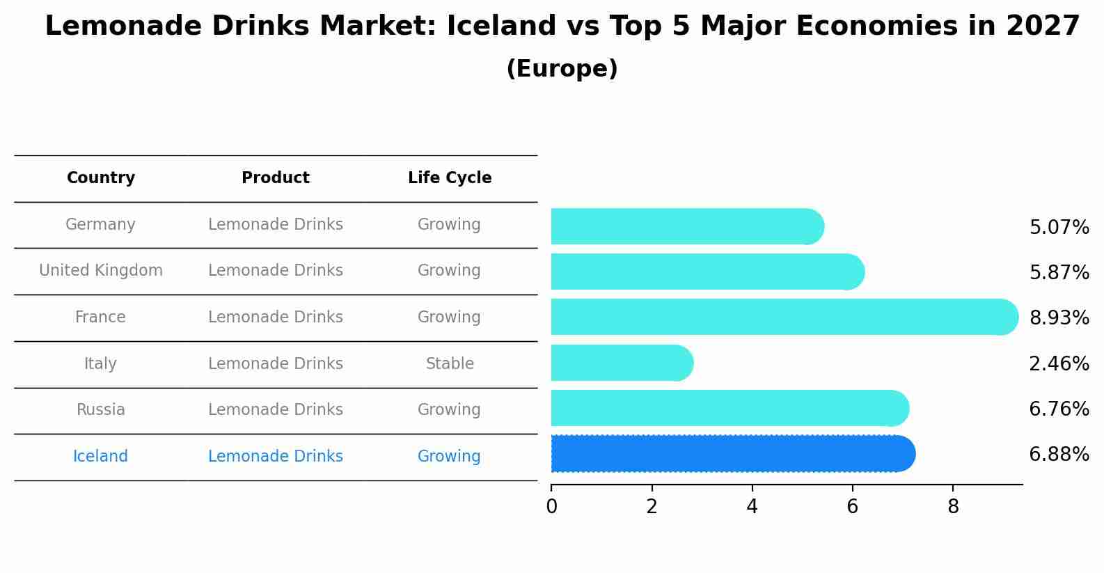 Lemonade Drinks Market: Iceland vs Top 5 Major Economies in 2027 (Europe)