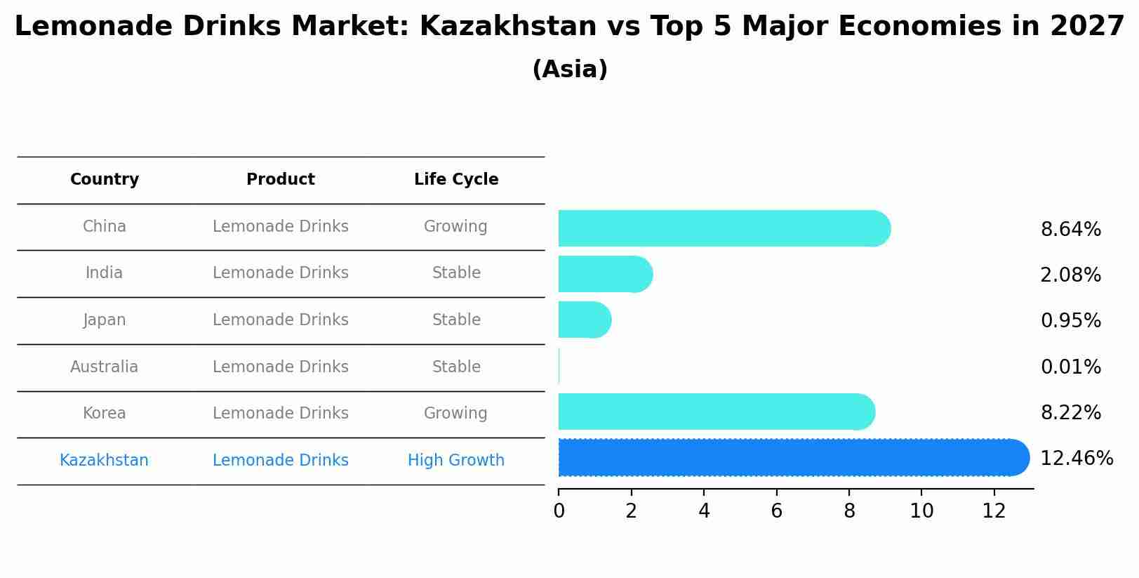 Lemonade Drinks Market: Kazakhstan vs Top 5 Major Economies in 2027 (Asia)