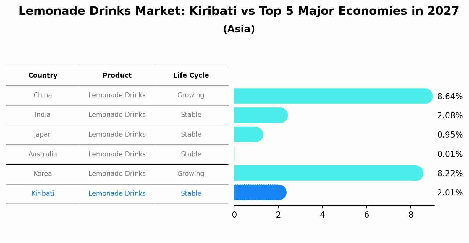 Lemonade Drinks Market: Kiribati vs Top 5 Major Economies in 2027 (Asia)