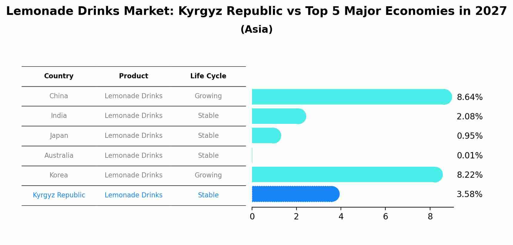Lemonade Drinks Market: Kyrgyz Republic vs Top 5 Major Economies in 2027 (Asia)