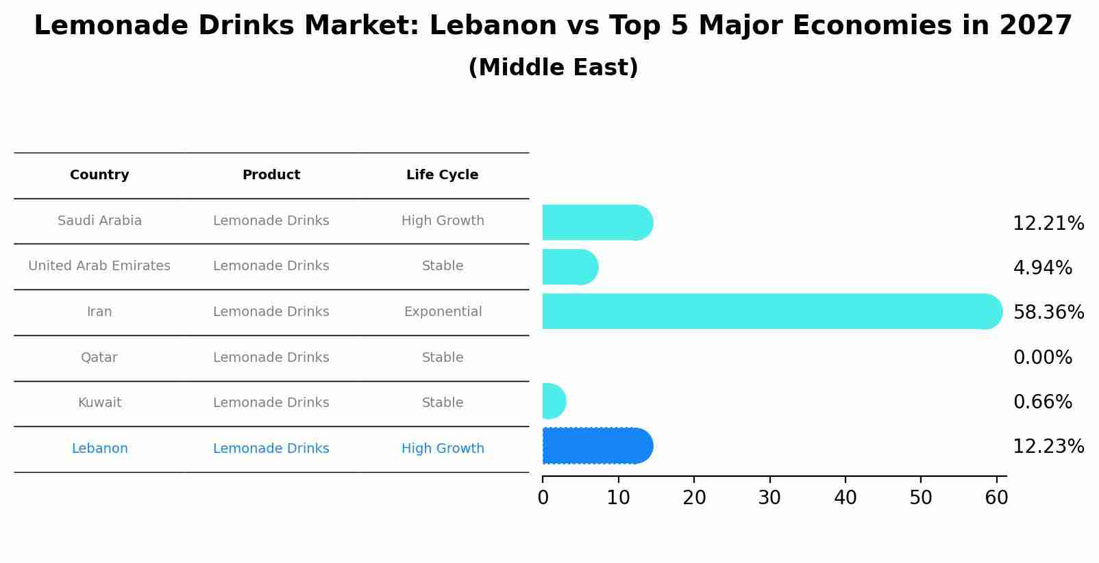 Lemonade Drinks Market: Lebanon vs Top 5 Major Economies in 2027 (Middle East)