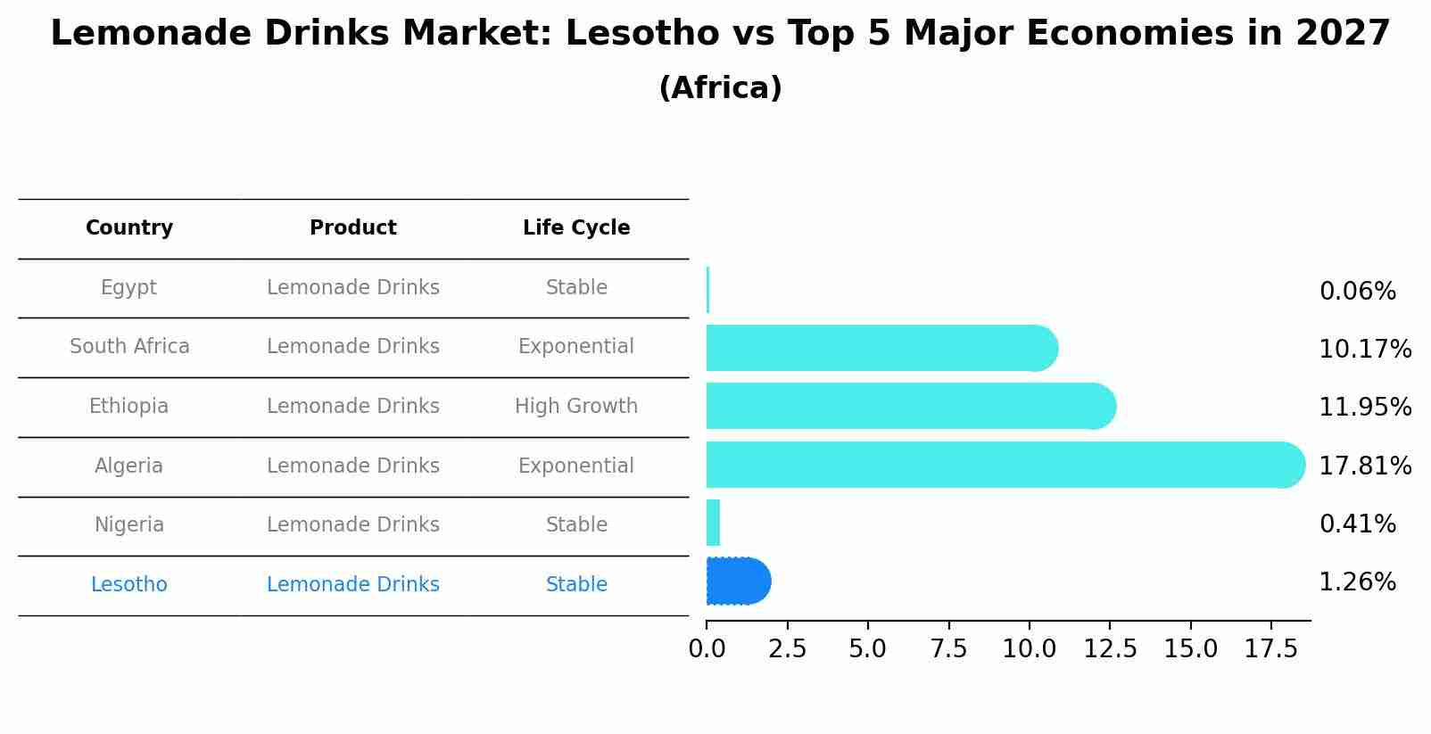 Lemonade Drinks Market: Lesotho vs Top 5 Major Economies in 2027 (Africa)