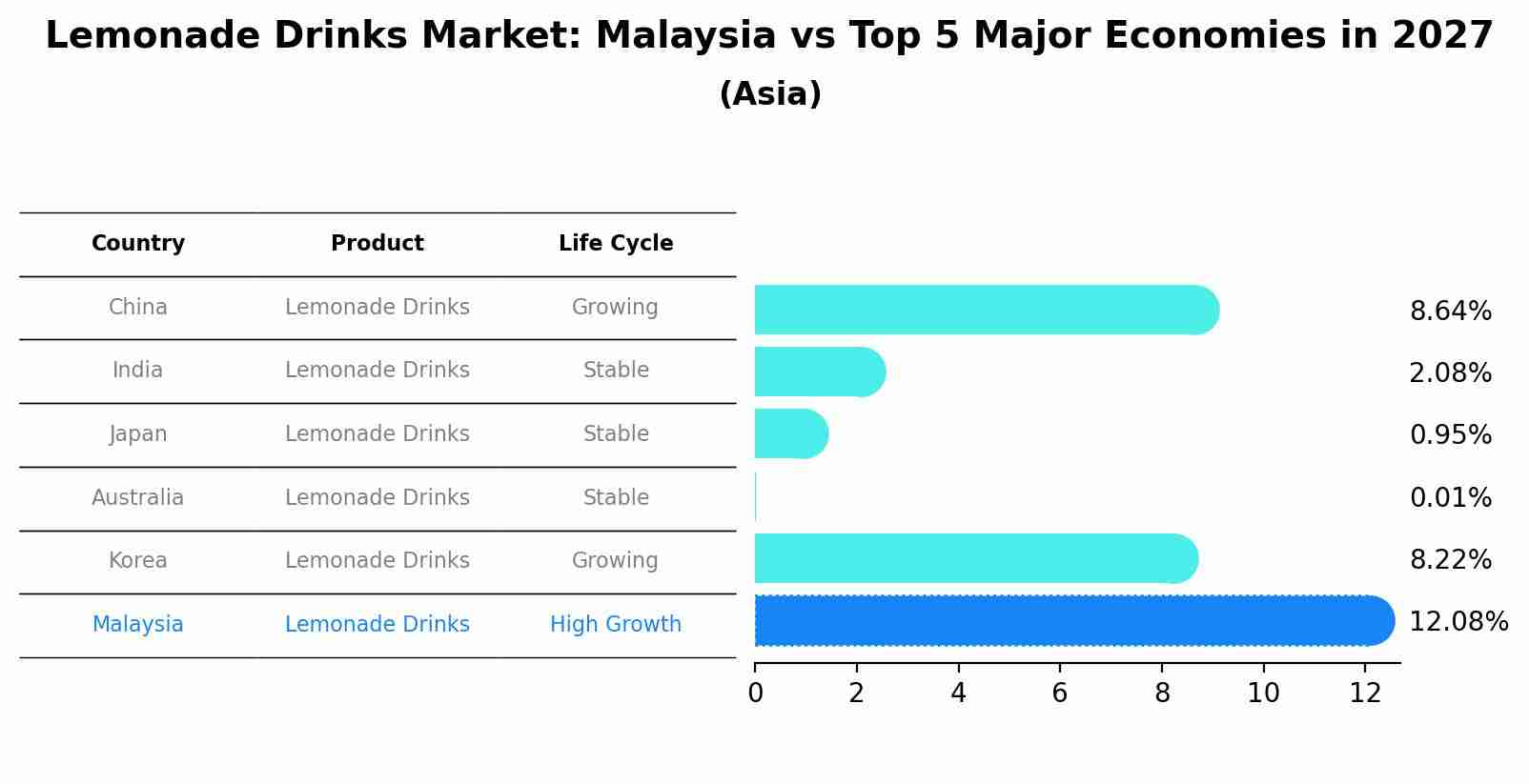 Lemonade Drinks Market: Malaysia vs Top 5 Major Economies in 2027 (Asia)