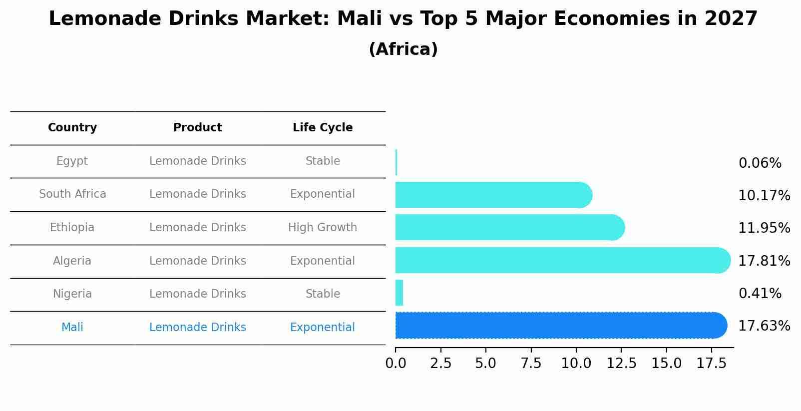 Lemonade Drinks Market: Mali vs Top 5 Major Economies in 2027 (Africa)