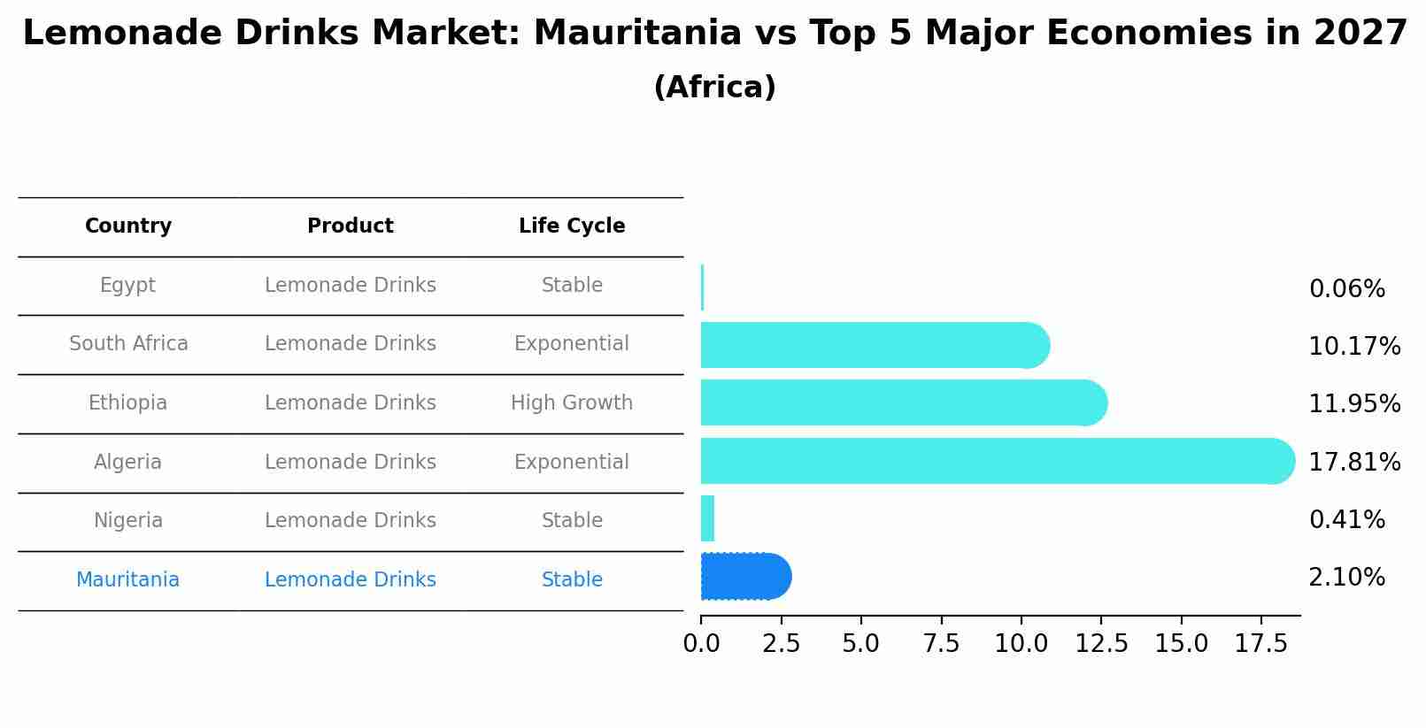 Lemonade Drinks Market: Mauritania vs Top 5 Major Economies in 2027 (Africa)