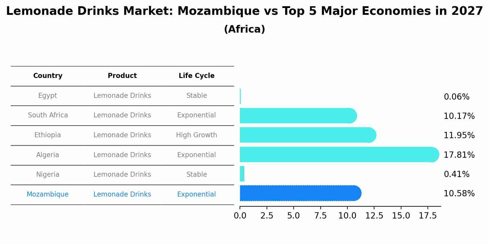 Lemonade Drinks Market: Mozambique vs Top 5 Major Economies in 2027 (Africa)