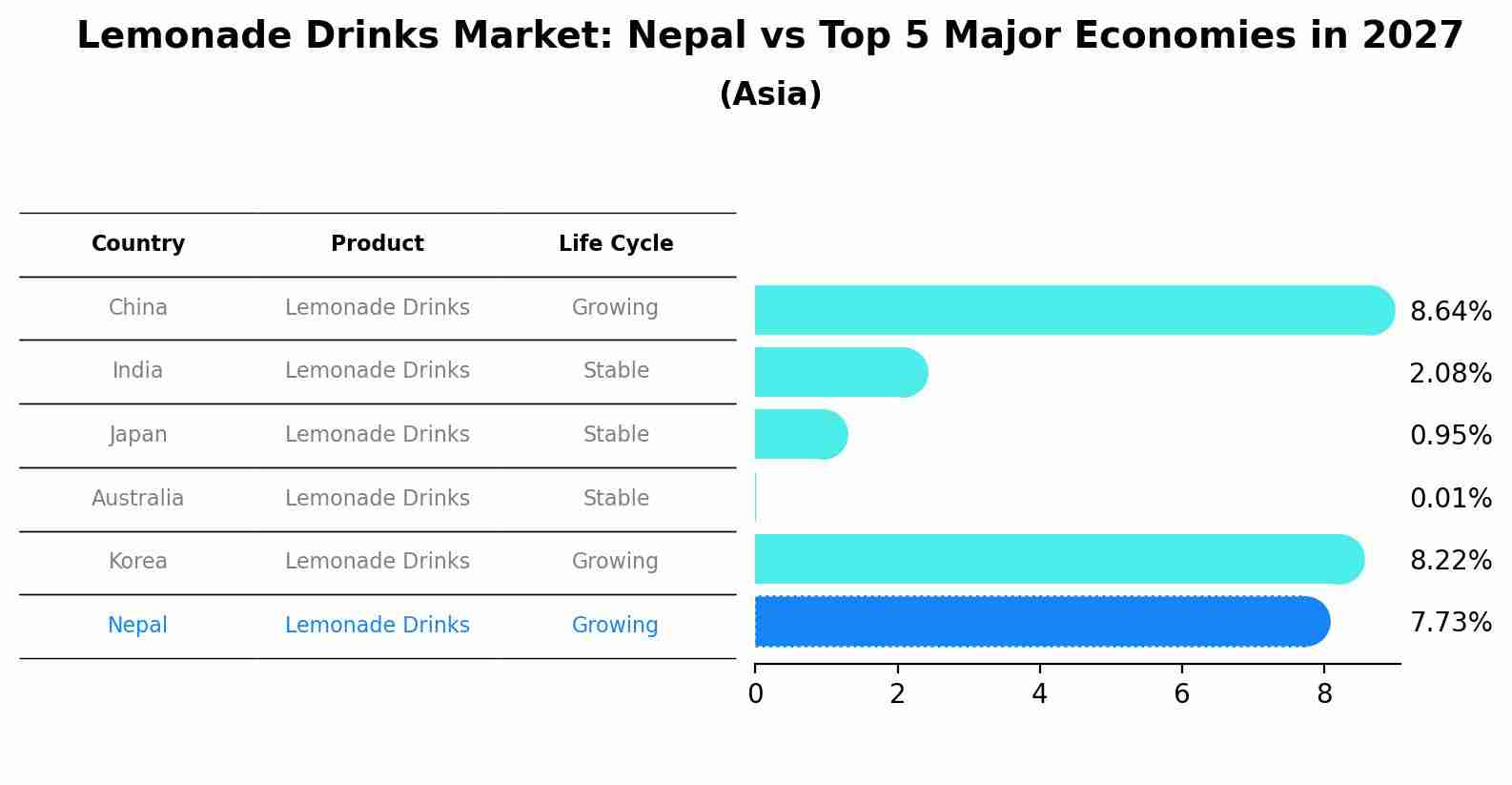 Lemonade Drinks Market: Nepal vs Top 5 Major Economies in 2027 (Asia)