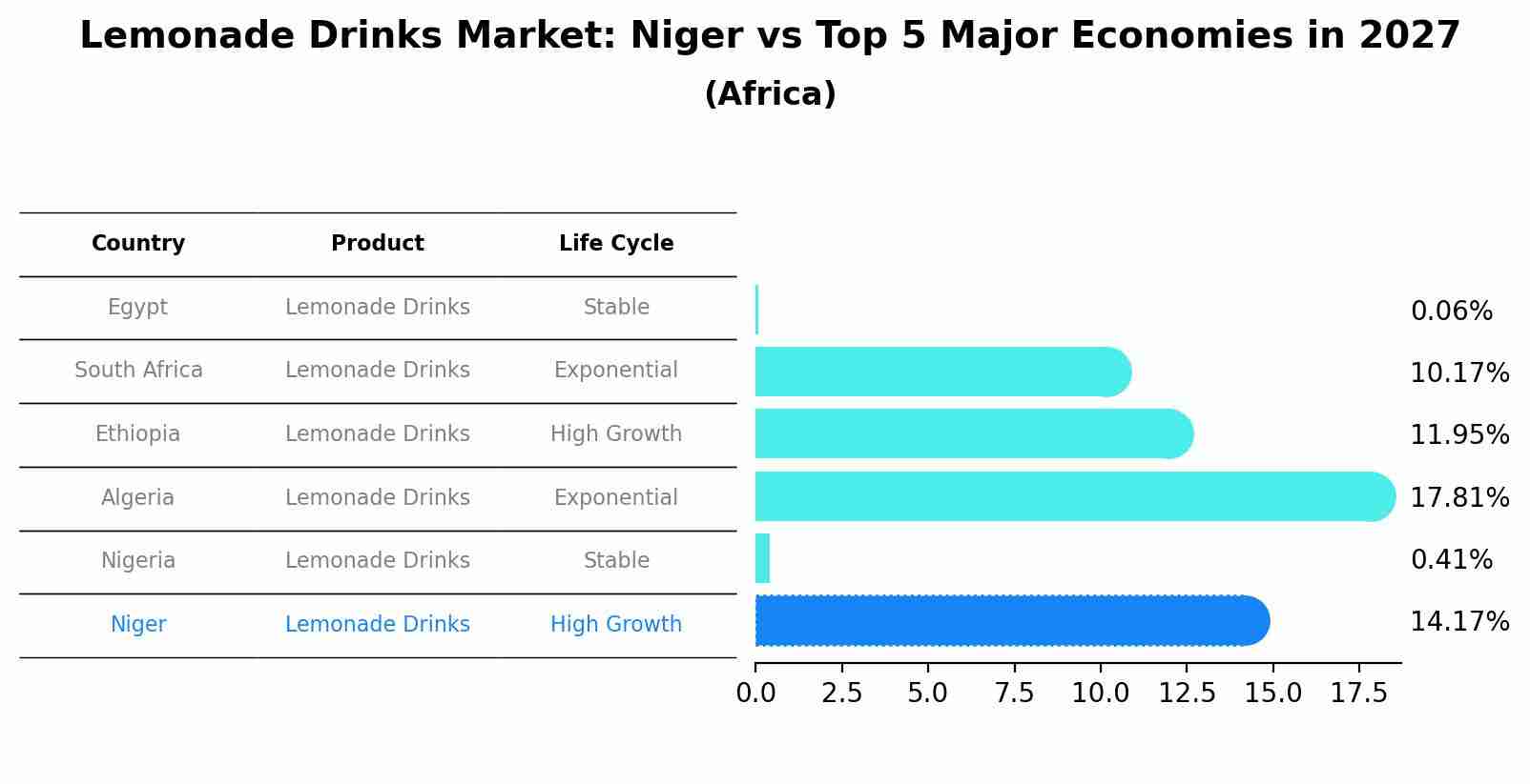 Lemonade Drinks Market: Niger vs Top 5 Major Economies in 2027 (Africa)
