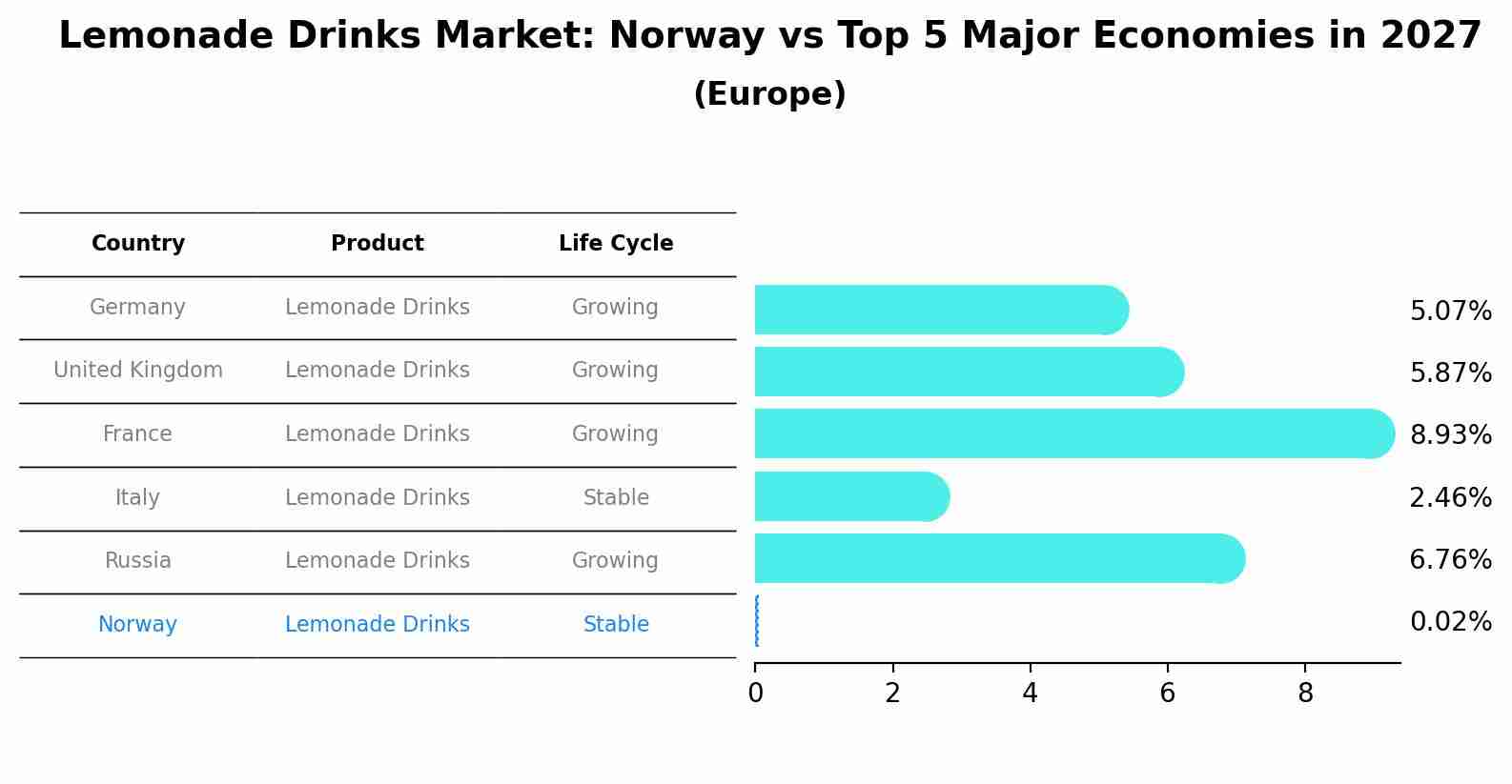 Lemonade Drinks Market: Norway vs Top 5 Major Economies in 2027 (Europe)