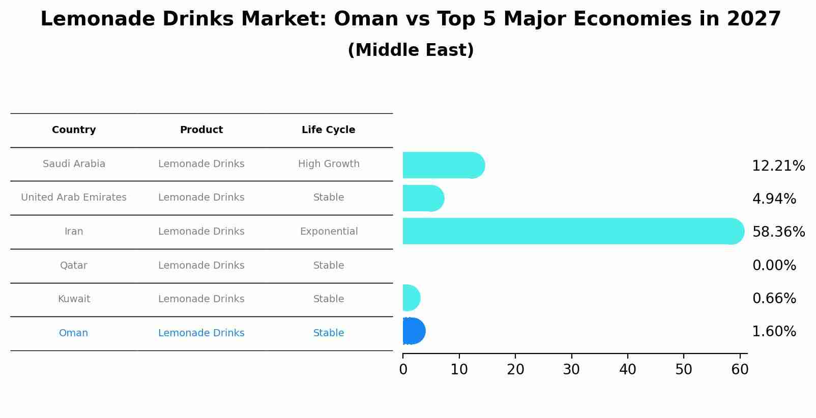 Lemonade Drinks Market: Oman vs Top 5 Major Economies in 2027 (Middle East)