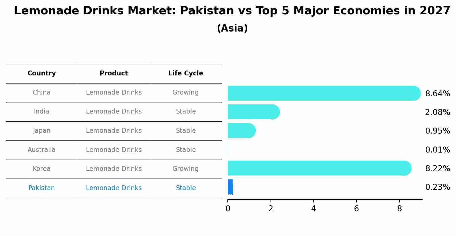 Lemonade Drinks Market: Pakistan vs Top 5 Major Economies in 2027 (Asia)