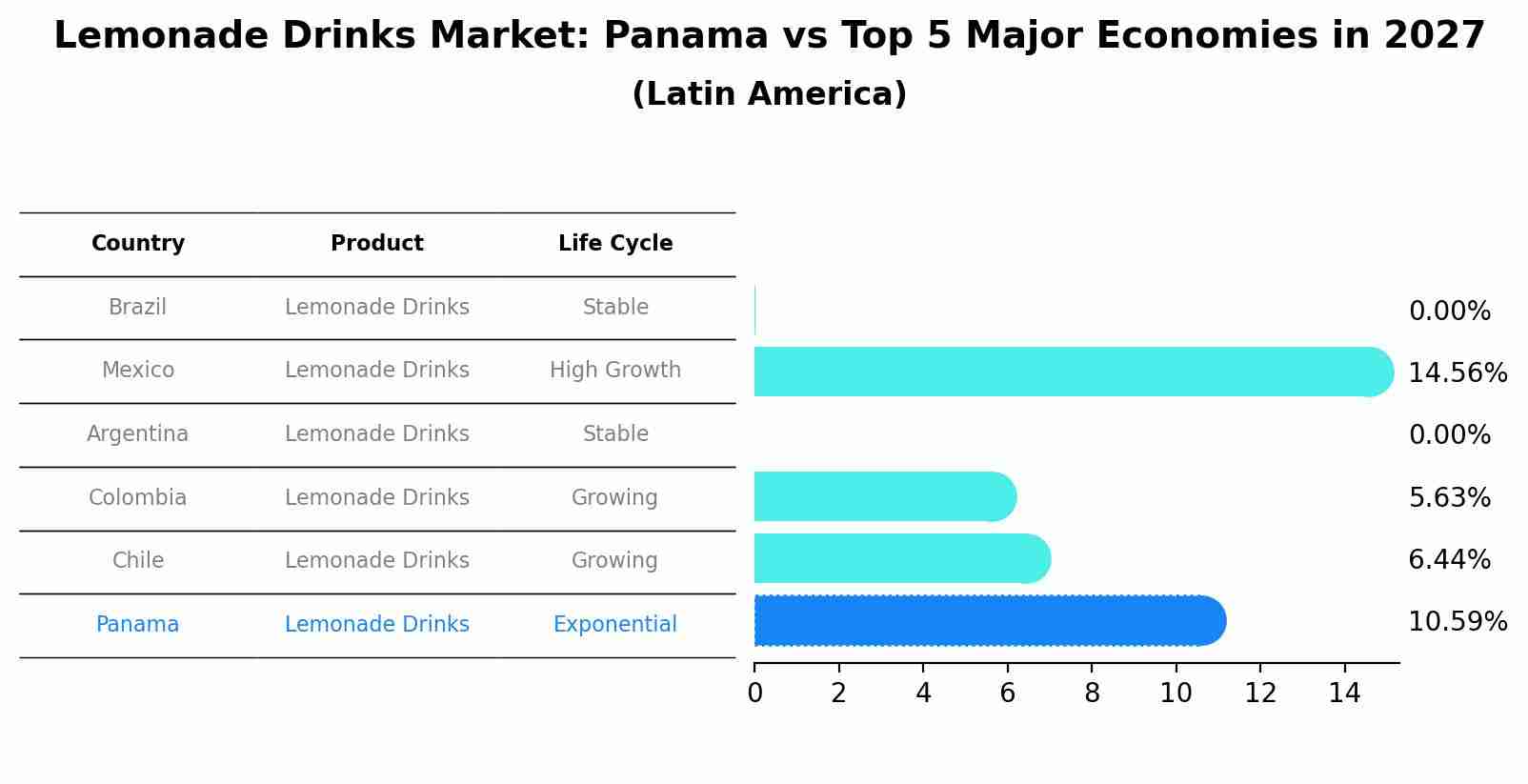 Lemonade Drinks Market: Panama vs Top 5 Major Economies in 2027 (Latin America)