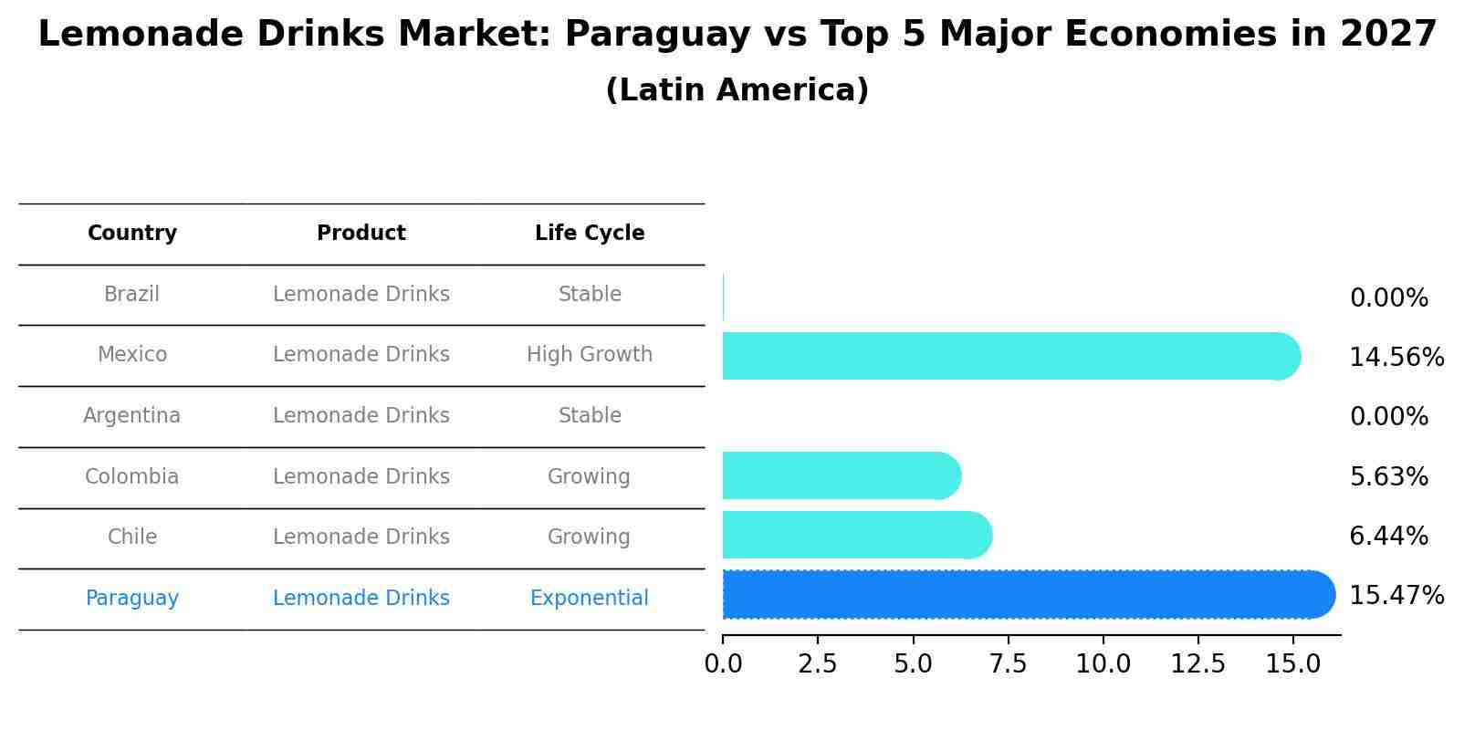 Lemonade Drinks Market: Paraguay vs Top 5 Major Economies in 2027 (Latin America)