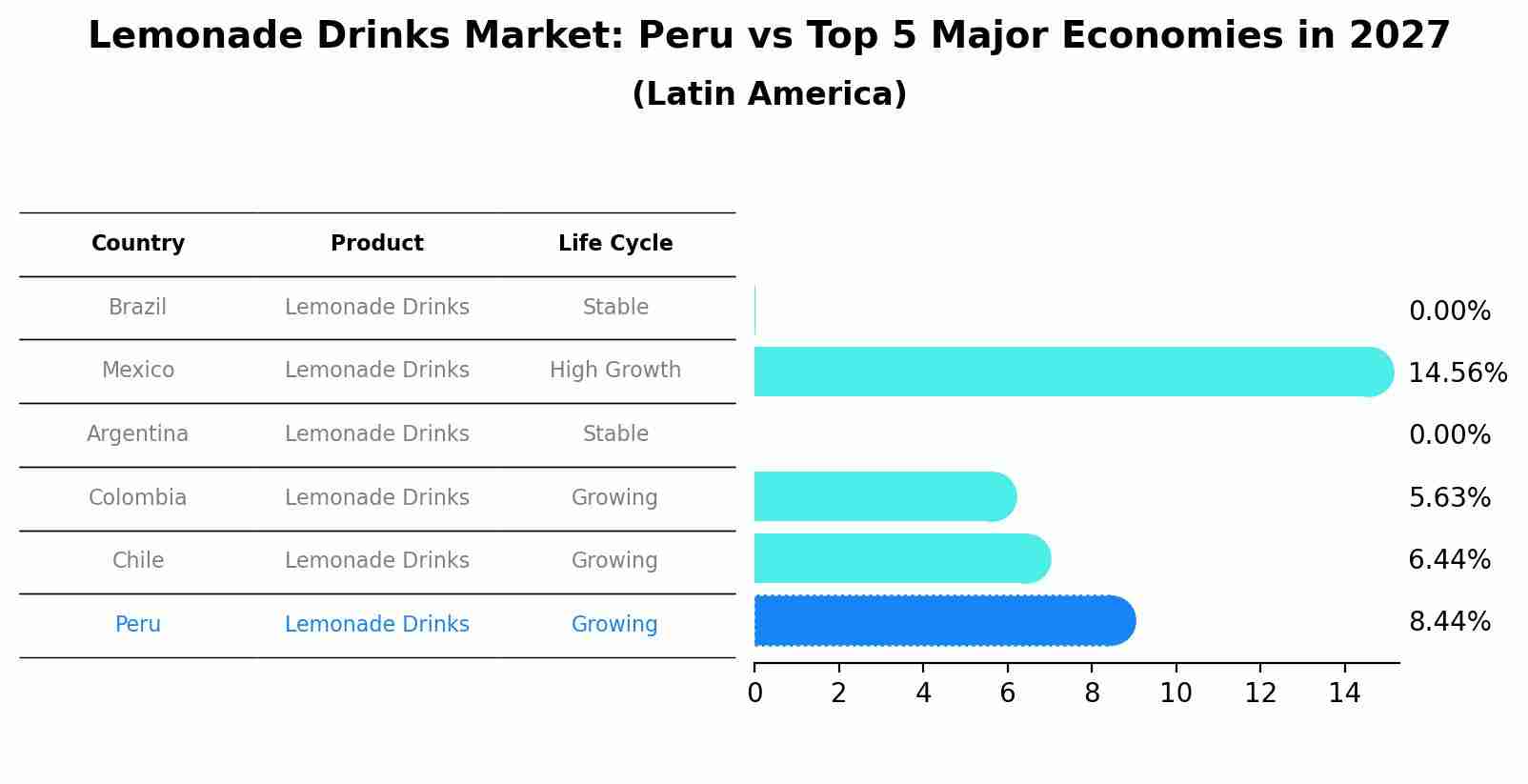 Lemonade Drinks Market: Peru vs Top 5 Major Economies in 2027 (Latin America)