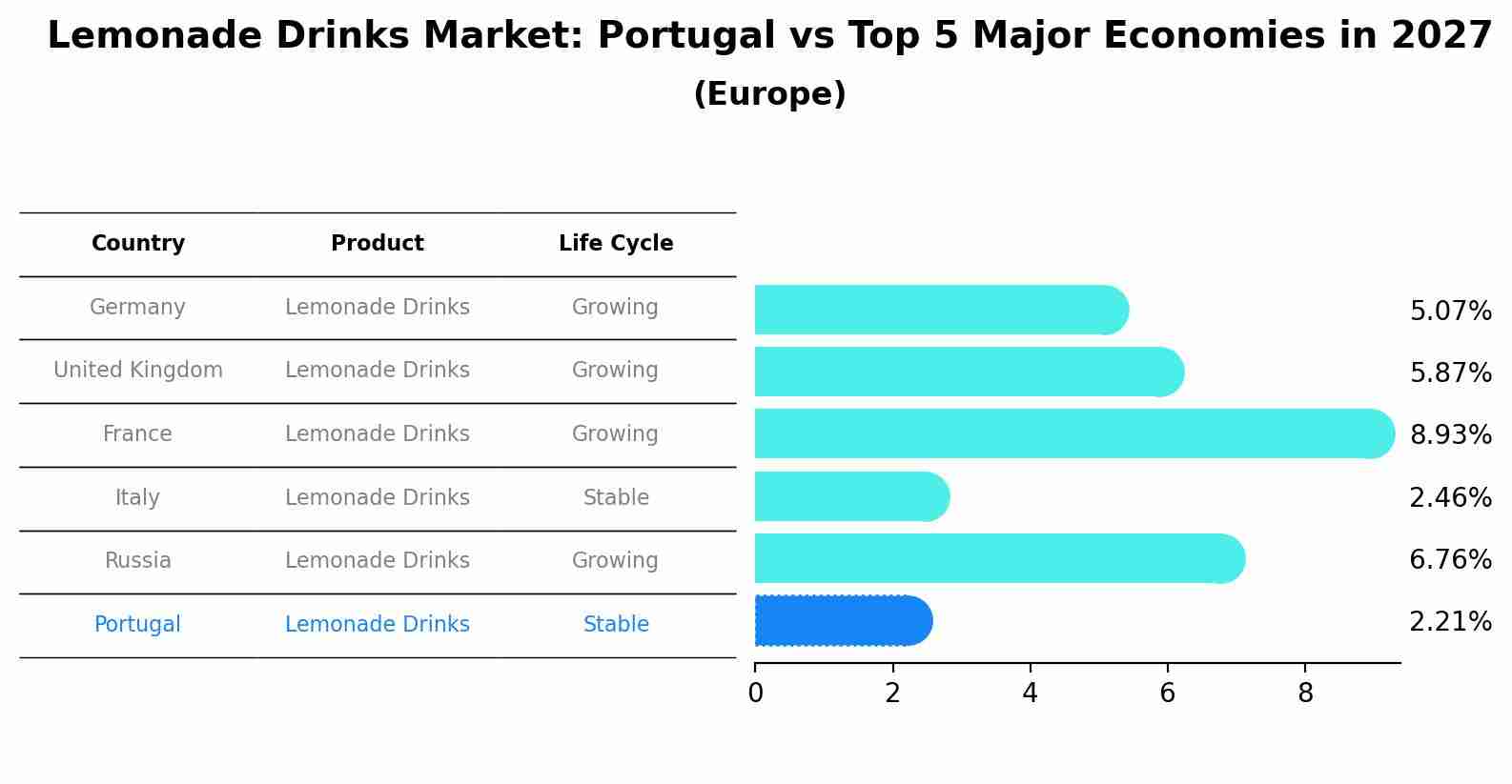 Lemonade Drinks Market: Portugal vs Top 5 Major Economies in 2027 (Europe)