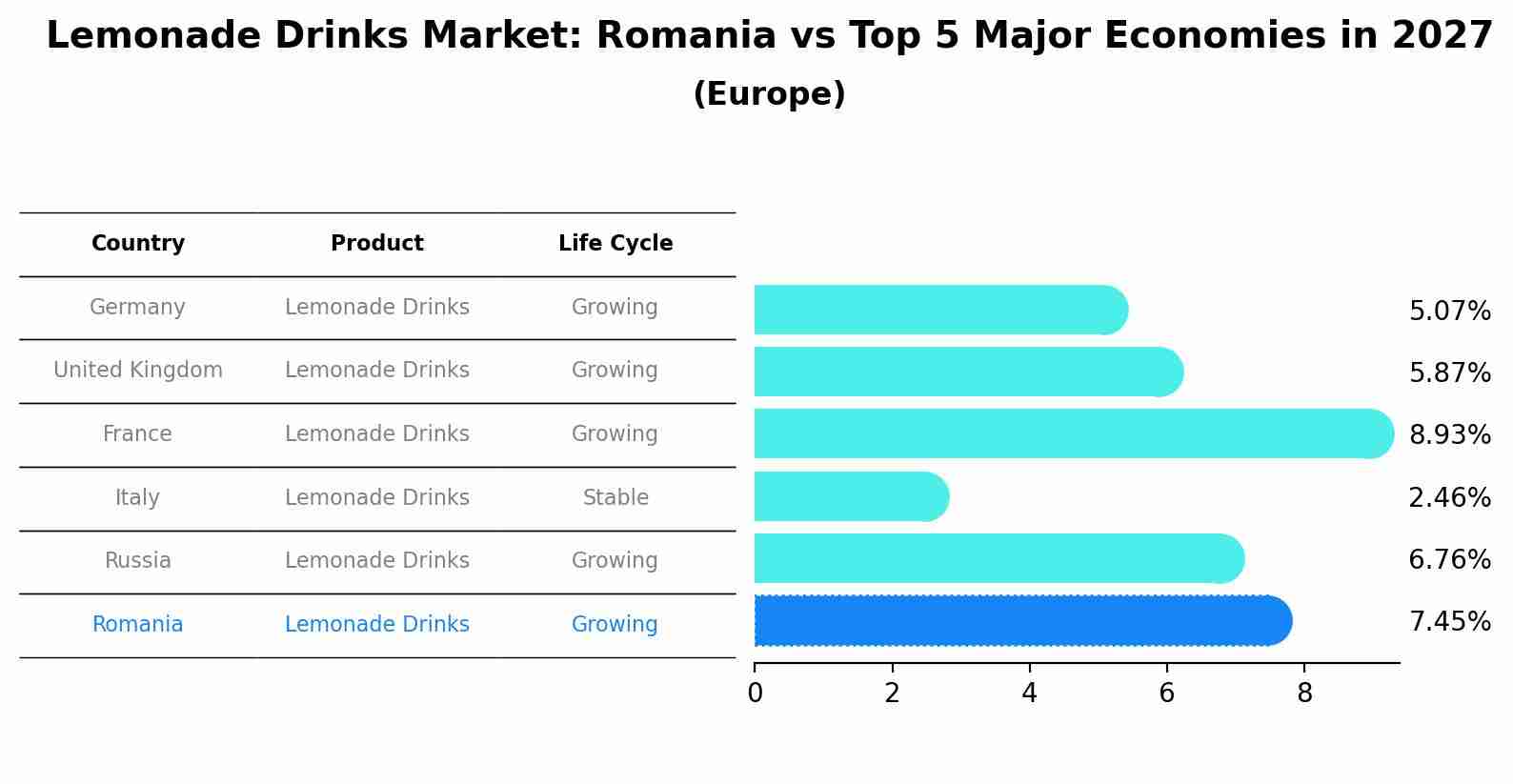 Lemonade Drinks Market: Romania vs Top 5 Major Economies in 2027 (Europe)