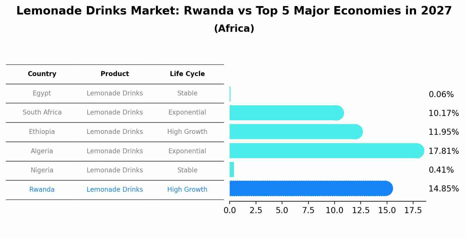 Lemonade Drinks Market: Rwanda vs Top 5 Major Economies in 2027 (Africa)